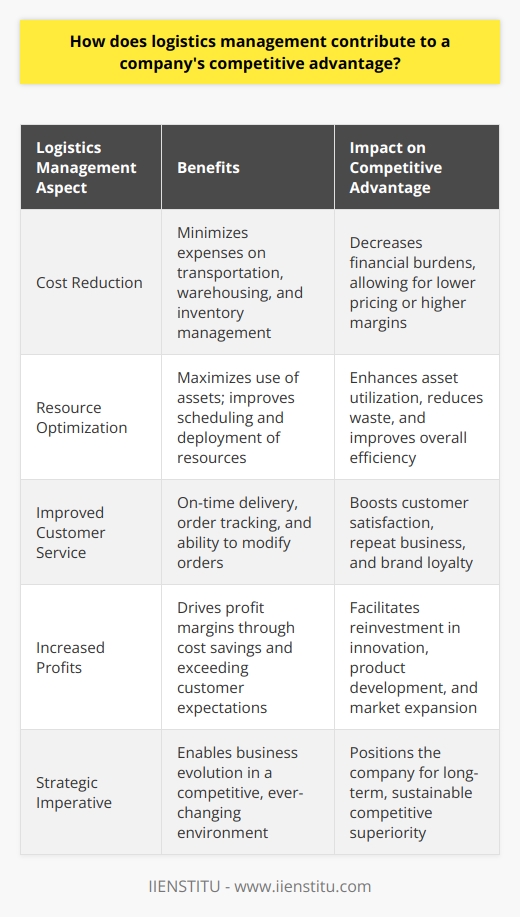 Logistics management, an indispensable facet of modern business operations, bolsters a company's competitive edge by refining the intricate process of transporting goods and services from inception to the end-user. Its pivotal role lies in the orchestration of supply chain activities to maintain a delicate balance between cost-efficiency and customer satisfaction.**Cost Reduction**Reducing costs is one of the most tangible ways in which logistics management strengthens competitive advantage. Effective logistics strategies minimize financial outlays on multiple fronts, including transportation, warehousing, and inventory management. By selectively choosing the most efficient transportation methods and negotiating beneficial carrier agreements, companies are able to diminish freight costs. Furthermore, by optimizing warehouse operations with smarter storage solutions and lean inventory practices, excess costs associated with idle stock can be significantly reduced.**Resource Optimization**An efficient logistics operation is synonymous with the judicious use of resources. It requires meticulous planning and deployment of assets such as transportation vehicles, human capital, and storage facilities. This means scheduling deliveries to avoid empty load trips, routing shipments to minimize travel distances, and synchronizing human resources to peaks and troughs in demand. The objective is to enhance asset utilization, thereby slashing idle time and increasing throughput. Moreover, by harnessing data analytics, companies can predict customer demand more accurately, ensuring that stocks are maintained at optimal levels to service demand without incurring surplus.**Improved Customer Service**In today's consumer-driven market, the end-user's satisfaction is paramount. A stellar logistics management system is key to delivering on promises, a factor which has a direct bearing on repeat business and brand loyalty. By ensuring that the right products reach the right place at the right time, companies can substantially up their customer service game. Additionally, providing customers with real-time tracking information and the ability to modify orders elevates the purchasing experience, further differentiating a company from its competitors.**Increased Profits**The financial benefits of proficient logistics management culminate in healthier profit margins. While cost savings are one aspect, the ability to meet and exceed customer expectations engenders a more robust business model. Satisfied customers equate to repeat business and powerful word-of-mouth marketing, which can lead to an increased market share. The resultant financial gains afford companies the latitude to invest in innovation, such as developing new products, improving existing offerings, and expanding into new markets, thereby cementing their competitive stance.In essence, logistics management acts as a catalyst for business excellence. It not only economizes operational expenses and augments resource use but also kindles customer allegiance and drives profitability. The accumulation of these benefits empowers companies to thrive and evolve in a fiercely competitive and ever-changing business environment, making logistics management not just an operational necessity but a strategic imperative for sustained competitive superiority.