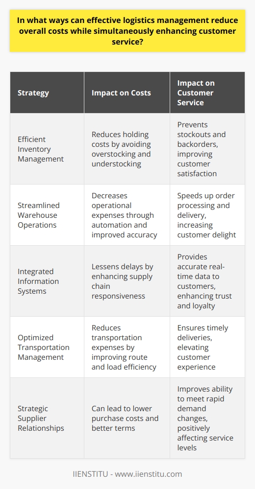 Effective logistics management is a multidimensional process that seeks to streamline operations, manage costs, and enhance customer satisfaction. Here we explore several key strategies that illustrate how efficient logistics can achieve these objectives:Efficient Inventory Management: By carefully monitoring and controlling inventory levels, organizations can avoid the pitfalls of under and overstocking. Advanced inventory management techniques, such as just-in-time (JIT) delivery, help to ensure that the right amount of product is available when needed, reducing inventory holding costs. Furthermore, using predictive analytics for demand forecasting enables companies to be proactive in inventory replenishment, which prevents stockouts and backorders that could lead to customer frustration.Streamlined Warehouse Operations: The warehouse is the heart of logistics, and optimizing its operations has a direct impact on cost and customer service. Through the use of automation and robotics, warehouses can expedite the picking and packing process, increase accuracy, and lower the likelihood of human error. Implementing a warehouse management system (WMS) can further refine these processes, leading to quicker order turnaround and increased customer satisfaction.Integrated Information Systems: A unified approach to information management, often enabled by technologies such as ERP systems, allows for a clear and consistent flow of information across the supply chain. This integration ensures that all stakeholders—from procurement to sales—have access to real-time data, making it possible to respond swiftly to changes in demand or supply chain disruptions. Improved visibility across the process reduces delays and enhances the accuracy of customer-facing information regarding product availability and delivery times.Optimized Transportation Management: Transportation is often one of the most significant costs in the logistics process. By optimizing route planning and load consolidation, businesses can reduce unnecessary mileage, resulting in decreased fuel costs and lower carbon footprints. Additionally, strategic scheduling helps to avoid demurrage or detention fees. Transportation Management Systems (TMS) can be employed to further optimize these operations, leading to more timely deliveries—a key component of customer satisfaction.Strategic Supplier Relationships: Strong partnerships with suppliers contribute to smooth logistics operations. Cooperative relationships can lead to preferential pricing, exclusive deals, and improved service levels. With strong partnerships, companies can negotiate not just on price, but also on lead times and minimum order quantities, all of which can influence the ability to meet customer demands rapidly and cost-effectively.By focusing on these strategies, organizations can carve out a competitive edge in their logistics operations. A combination of resourceful inventory handling, sophisticated warehouse processes, integrated systems, economical transportation, and collaborative supplier engagement ensures that the dual goals of cost reduction and customer service enhancement are met. This holistic approach to logistics management is fundamental for businesses looking to thrive in a globally connected and customer-centric market.