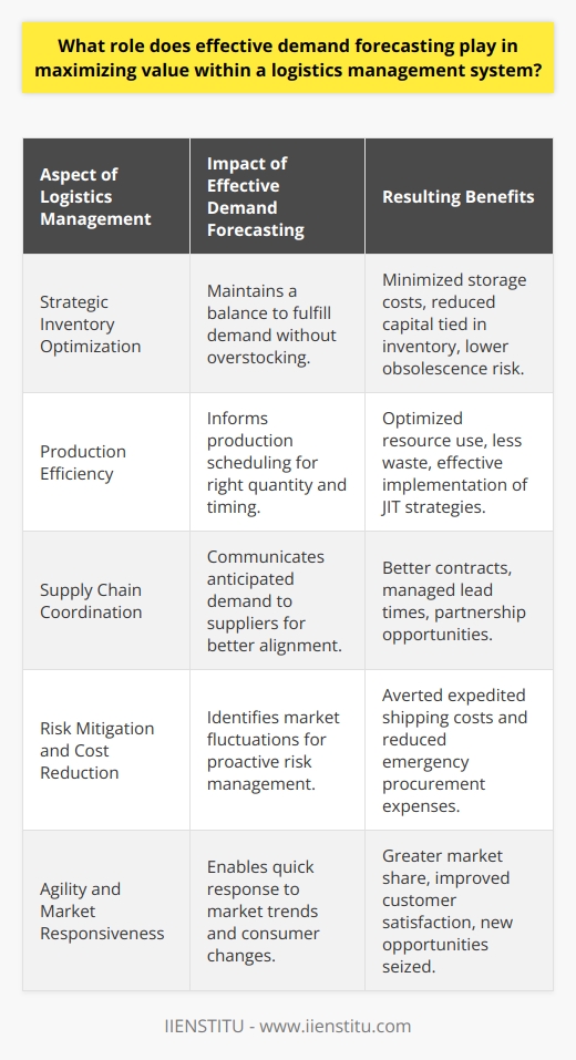 Effective demand forecasting is a pivotal element in the logistics management process, playing an instrumental role in enhancing a company's operational efficiency and driving value maximization. Accurate forecasting not only informs decision-making at various stages of the supply chain but also impacts financial performance and customer satisfaction directly.Strategic Inventory OptimizationOne of the most critical aspects of logistics is inventory management. Holding excess inventory can immobilize significant amounts of capital and inflate storage costs, while a deficiency can lead to stockouts and lost sales. Through precise demand forecasting, logistics managers can strike a delicate balance, maintaining enough inventory to fulfill demand without overstocking. This kind of inventory optimization ensures appropriate asset utilization and minimizes costs associated with excess storage and potential obsolescence.Production EfficiencyProduction planning hinges significantly on the ability to anticipate demand. A reliable demand forecast informs the production schedule, helping to determine the right quantity of products to produce at the right time. This foresight aids in efficient resource utilization, from raw materials to labor, and minimizes waste resulting from overproduction. Furthermore, in instances where lean production strategies are employed, demand forecasting is essential to ensure Just-In-Time (JIT) delivery of components, reducing inventory levels and enhancing cash flow.Supply Chain CoordinationAccurate forecasts enable organizations to communicate anticipated demand to suppliers, which is critical for synchronizing the upstream and downstream supply chain activities. It helps in negotiating better contracts, managing lead times, and ensuring raw materials or products are delivered when needed. Effective forecasting facilitates a partnership approach with suppliers, which can lead to shared benefits such as volume discounts, preferred supplier status, or more flexible payment terms.Risk Mitigation and Cost ReductionEffective demand forecasting assists logistics managers in identifying potential market fluctuations, thereby allowing them to implement risk management strategies proactively. By anticipating demand changes, companies can adjust their logistics operations, avoiding unnecessary expedited shipping costs, or last-minute procurement expenses. This forward-looking approach enables businesses to mitigate risk and reduce operational costs, which contributes to overall value maximization.Agility and Market ResponsivenessIn today's dynamic markets, responsiveness and agility are essential to maintaining competitive advantage. A sound demand forecasting system enables an organization to quickly respond to market trends and consumer behavior changes. By continuously refining forecasting methodologies and leveraging advanced analytics, businesses can adapt to new information, respond to unforeseen shifts in demand, and capitalize on emerging opportunities.In essence, when logistics managers harness the power of effective demand forecasting, they pave the way for a more synchronized, responsive, and efficient logistics management system. By anticipating customer demand with a high degree of accuracy, companies can dramatically improve their capacity to increase customer satisfaction, reduce operational costs, and ultimately maximize the value proposition of their logistics and supply chain operations.