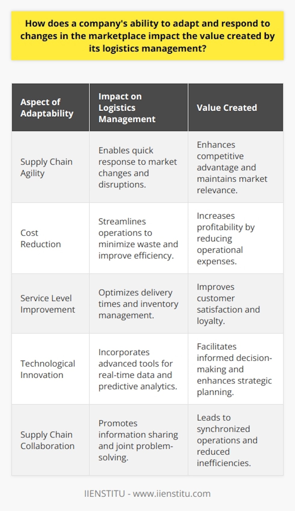 The dynamic nature of today's marketplace demands that companies exhibit an exceptional level of adaptability in their business operations, particularly in logistics management. The agility of a company's supply chain can significantly influence its ability to create value and maintain a competitive advantage.Logistics management is at the core of a company's operational efficiency. It addresses the movement and storage of goods, coordination of supply chains, and information flow necessary to satisfy customer demands. When a company can seamlessly manage these aspects, it can reduce costs, improve service levels, and enhance the customer experience – all of which contribute to increased value.An agile logistics operation is responsive and flexible; it can quickly adjust to market volatility, supply chain disruptions, consumer demand shifts, and technological changes. This responsiveness is vital in a marketplace where customer preferences can change rapidly, and the ability to meet these changes can make the difference between success and failure.Strategic flexibility in logistics encompasses diversified sourcing and distribution strategies that ensure a company is not overly dependent on single supply chains, which can be vulnerable to disruptions. Multiple sourcing and fulfillment options provide the agility needed to pivot operations in the face of supply challenges or shifts in demand.Investing in advanced digital tools and technologies such as AI for demand forecasting, IoT for inventory management, and blockchain for enhancing supply chain transparency can facilitate this adaptability. These technologies provide real-time data that is critical for making informed decisions quickly, which is essential for logistics agility.Furthermore, collaboration and information sharing between all stakeholders in the supply chain (suppliers, distributors, and customers) enhance value creation. Shared data leads to synchronized supply chains, which can result in reduced inventories, lower costs, and higher service levels. Companies that promote a culture of collaboration and transparency in their logistics networks can more effectively manage the complexities of the modern marketplace.To summarize, a company's capacity to rapidly adjust and respond to changes in the marketplace can greatly enhance the value derived from its logistics management. By fostering an agile supply chain, emphasizing strategic flexibility, leveraging technology, and encouraging collaboration and information sharing, companies can optimize logistics operations to not only meet customer expectations but exceed them, securing their position in the competitive landscape.