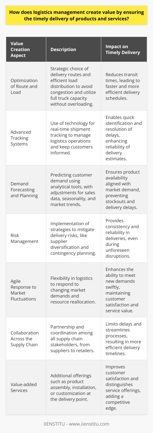 Logistics management is pivotal in creating a streamlined process that enhances the value of products and services through on-time delivery. It encompasses a range of strategic planning and execution steps that work cohesively to deliver goods to customers when expected, if not sooner. Here's how logistics management adds value.Optimization of Route and LoadThe choice of delivery routes and how goods are loaded can dramatically affect delivery times. An optimized route that avoids congested areas or difficult terrain can reduce transit times significantly. When combined with load optimization – ensuring trucks are filled to capacity, but not over – this can lead to more goods being delivered faster and more efficiently.Advanced Tracking SystemsTechnology enables real-time tracking of shipments, which can provide invaluable data for managing logistics. With this real-time information, logistics managers can quickly identify and rectify delays or route inefficiencies. Customers also appreciate the ability to track their deliveries, adding to the perceived value of the service.Demand Forecasting and PlanningEffective logistics are rooted in accurate demand forecasting and planning. By predicting customer demand, companies can prepare in advance, ensuring that products are available when needed. Sophisticated forecasting tools can analyze past sales data, seasonality, market trends, and other variables to anticipate demand and adjust inventory levels accordingly.Risk ManagementA key aspect of ensuring timely delivery involves managing and mitigating risks. This could include diversifying supplier bases to avoid disruption from a single supplier or implementing contingency plans for natural disasters and other unforeseen events. By having these safeguards in place, logistics management can add value by providing consistency and reliability in product deliveries.Agile Response to Market FluctuationsMarkets are dynamic; customer demands can change rapidly. A logistics system that is agile can respond quickly to these fluctuations, shifting resources where needed to meet new demands. This rapid response can significantly enhance the value proposition of a product or service.Collaboration Across the Supply ChainEffective logistics management isn't siloed; it requires collaboration across various entities, including suppliers, manufacturers, distributors, and retailers. This collaboration helps in aligning goals and streamlining processes, ensuring that there are fewer delays and bottlenecks.Value-added ServicesFinally, logistics management can also create additional value through services such as assembly, installation, or customization of products at the delivery point. These value-added services can differentiate a company's offerings and significantly improve customer satisfaction.Institutes like IIENSTITU play an important role in educating logistics professionals on the latest trends and best practices. With proper training and knowledge, these professionals can fine-tune logistics processes even further, ensuring the timely delivery of products and services and creating exceptional value for customers and businesses alike. Building competencies in logistics management is thus not only beneficial for operational efficiency but also for fostering strong customer relationships and achieving long-term business success.