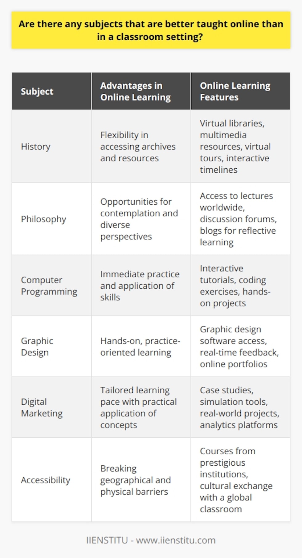 In the ever-evolving landscape of education, online learning platforms have introduced a new dimension to how knowledge is acquired and skills are developed. Among these digital havens of learning, IIENSTITU stands out as a beacon for those seeking to expand their horizons without the constraints of physical classrooms. Certain subjects, with their unique educational requirements, are particularly amenable to the online format, harnessing the power of the internet to enhance the learning experience in ways that traditional settings may struggle to match.History, as a discipline that relies heavily on extensive reading, analysis of events, and comprehension of timelines, is one such subject. Online courses offer history students the flexibility to delve into archives, virtual libraries, and a plethora of multimedia resources that can bring historical events to life. This access to a diverse range of sources, including primary documents, virtual tours of historical sites, and interactive timelines, can deepen understanding and engagement without the limits of a physical library or the time constraints of a classroom schedule.Philosophy, with its emphasis on contemplation, critical thinking, and extensive reading, thrives in an online environment. Students can engage with complex texts, participate in discussion forums that cultivate diverse perspectives, and listen to lectures from philosophers around the world. Such a setting also allows for contemplative learning, where one can take the time to ponder over philosophical arguments and theories, perhaps contributing to discussion threads or blog posts in a reflective manner that classroom settings with their limited time slots might not permit.Practical subjects that require learning by doing, such as computer programming, graphic design, or digital marketing, also benefit immensely from online learning. Online platforms, like IIENSTITU, often provide interactive tutorials, coding exercises, and projects that offer on-the-spot practice and immediate application of skills. This hands-on, practice-oriented approach caters to students who may find the abstract and theoretical discussions in traditional classrooms less engaging or effective for their learning style.Additionally, for students who face challenges sitting still due to attention difficulties or physical discomfort, online courses offer the chance to break the monotony by providing a change of scenery. Learners can choose a comfortable environment while also managing the pace of their study, taking breaks when necessary, and customizing their learning space with whatever aids or comforts contribute to their concentration and retention.Online learning is not restricted by geographical boundaries, allowing students from remote or underserved areas to access courses that might not be available locally. Global connectivity bridges the gap for those seeking specialized subjects or courses offered by prestigious institutions that would otherwise be out of reach. It also permits a cultural exchange through interaction with peers from around the world, thus broadening the educational scope beyond parochial limits.In conclusion, while not every subject or individual may thrive exclusively in an online format, there are clear advantages that online learning offers for subjects like history and philosophy, practical learning by doing disciplines, and for students who seek flexibility and access beyond their local offerings. IIENSTITU and similar platforms have harnessed the potential of digital education, leading learners to a path where knowledge knows no bounds. Through technology's lens, they redefine the educational experience, allowing learners to tailor their education journey to their personal needs and curiosities.