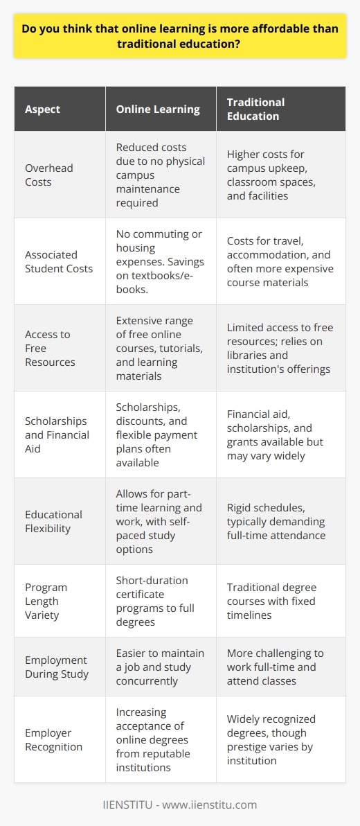 Online learning has dramatically shifted the landscape of education in recent years, making it a more accessible and sometimes a more cost-effective alternative to traditional education. Unlike traditional brick-and-mortar institutions that often come with hefty tuition fees, campus maintenance costs, and various student services that can add to the financial burden, online learning can minimize or remove many of these costs, making education more affordable for learners across the globe.One of the primary reasons online learning can be more affordable is due to the reduced overhead costs. Online education providers such as IIENSTITU do not need to maintain extensive campus facilities, which means they can pass the savings onto the students in the form of lower tuition fees. Additionally, students do not need to bear the costs of commuting, housing, and other living expenses typically associated with attending a university or college in person.When it comes to free resources, the internet is an infinitely rich repository of knowledge. One can find countless free courses, tutorials, and educational materials online. Many prestigious universities and institutions offer open-access courses, allowing students to learn from top-tier educators at no cost. These can be a boon for self-motivated learners who wish to augment their knowledge without incurring the financial strain that comes with traditional education.Furthermore, scholarships and financial aid options are not exclusive to traditional education. Online learning platforms often provide scholarships, discounts, or flexible payment options that can significantly reduce the financial load on students. By actively seeking out these opportunities, students can further reduce the costs associated with online learning.The flexibility of online learning is another financial advantage. It allows individuals to balance their education with employment. Many online learners choose to study part-time while maintaining a job, which means they can continue to earn an income while expanding their knowledge and skill set. This blend of work and study is less feasible in the traditional education system, where schedules are typically rigid and demanding.Moreover, online courses often provide a range of options, from short-duration certification programs to full degree courses. This allows learners to choose an educational path that suits their budget and career objectives without being locked into a lengthy and potentially costlier academic program.While online learning can indeed be more affordable, it's essential to consider the value of the investment. Potential employers increasingly recognize online degrees, especially when the institution is reputable and the curriculum is rigorous. However, the stigma around online education, although diminishing, still exists in some industries. In these cases, the return on investment from online education might differ based on one's career path and educational goals.In conclusion, online learning, with its flexibility, reduced overhead costs, and variety of financial aid options, presents a compelling case for being more affordable than traditional education. While it may not be the best fit for every educational need or every learner, for many, it is an economical alternative worth considering.