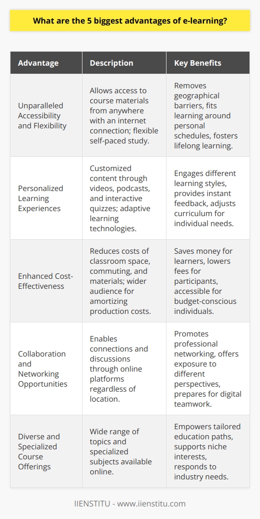 E-Learning has revolutionized the education landscape, offering significant advantages over traditional classroom learning. It has made acquiring knowledge and skills more accessible and convenient for learners around the globe. Here are the five most prominent advantages of e-learning:1. Unparalleled Accessibility and FlexibilityOne of the most remarkable benefits of e-learning is its accessibility. Learners can easily access course materials and educational resources online from anywhere in the world, provided they have an internet connection. This removes geographical barriers and enables individuals living in remote or rural areas to pursue learning opportunities that would otherwise be out of reach. Furthermore, e-learning platforms typically offer the flexibility of self-paced study, which means learners can adjust their study schedule to fit around their personal and professional commitments. This flexible learning environment makes it possible for anyone to enhance their skills and education at their convenience and pace, fostering lifelong learning.2. Personalized Learning ExperiencesE-learning facilitates customized learning experiences through a variety of tools that cater to individual learning styles and preferences. Students can select from a range of resources, such as videos, podcasts, and interactive quizzes, which can make learning more engaging and effective for different types of learners. Instant feedback provided by online quizzes and exercises enables learners to monitor their progress and identify areas for improvement. Personalization also extends to learning pathways; with adaptive learning technologies, the curriculum can be adjusted to challenge learners at an appropriate level, ensuring that each student can maximize their potential through a personalized learning experience.3. Enhanced Cost-EffectivenessE-learning is often a more affordable option than traditional face-to-face education. By eliminating the need for physical classroom space, commuting, and printed materials, e-learning can significantly reduce the costs associated with learning. Online courses also allow for a broader audience, which can help to amortize the production costs of the course materials over a larger number of students, resulting in reduced fees for participants. Furthermore, the time saved through not having to travel to a physical location can also be translated into cost savings for learners, making education more accessible to those on a tight budget.4. Collaboration and Networking OpportunitiesThe online learning environment offers various platforms for collaboration, allowing learners to connect, share insights, and engage in discussions irrespective of their geographic locations. This network building is not only essential for collaborative learning but also provides a venue for professional networking, which can be invaluable in today’s global job market. Through these online interactions, learners can experience differing perspectives, broaden their horizons, and enhance their teamwork skills in a digital context, preparing them for the modern workplace.5. Diverse and Specialized Course OfferingsE-learning platforms provide a plethora of courses covering a broad spectrum of topics and fields. Unlike traditional institutions that may have limitations due to faculty availability or regional demand, online learning environments can offer specialized and niche subjects to cater to specific interests and career paths. From vocational training to advanced academic subjects, learners have the freedom to pursue studies in areas they are passionate about no matter how esoteric or specialized. This access to a wide array of courses empowers learners to tailor their education to their career aspirations and emerging industry needs.