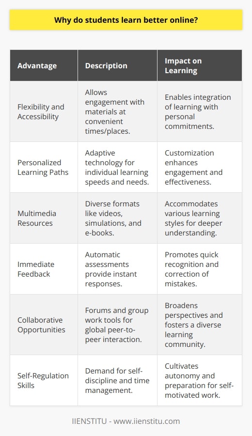 Online learning environments have revolutionized the educational landscape, offering students an array of advantages that can enhance their learning experience. The rationale for why students learn more efficiently online encompasses several crucial aspects, including improved flexibility and accessibility, personalized learning paths, the engaging nature of multimedia resources, the availability of immediate feedback, collaborative opportunities, and the fostering of self-regulation skills.One of the most significant benefits of online learning is the improved flexibility and accessibility it provides. Students are no longer confined to the physical classroom and can instead engage with course materials and lectures at a time and place that suits them. This is particularly beneficial for those juggling other commitments, such as employment or caregiving responsibilities, as it allows them to integrate their studies seamlessly into their daily lives.Personalized learning paths are another compelling aspect of the online educational experience. Adaptive technology and modular course structures enable learners to chart their educational journey according to individual learning speeds and needs. This customization ensures that students can linger on difficult concepts or advance quickly through areas of strength without being held back by the pace of a cohort, leading to a more engaging and effective learning process.The rich multimedia resources available online can dramatically enrich the learning process. Educational platforms offer a variety of content formats, from podcasts and videos to interactive simulations and e-books, thereby accommodating different learning styles. Visually engaging presentations and interactive content not only hold student attention but also facilitate deeper understanding of complex subjects.Immediate feedback is a core feature of many online learning systems. Advanced platforms can automatically assess student performance and provide instant responses to quizzes and exercises. This immediacy allows learners to recognize mistakes, correct them promptly, and consolidate their understanding of the material without undue delays.Collaboration and peer-to-peer learning are also central to the appeal of online education. Digital forums and group work tools enable students to connect with peers from around the world. This global classroom not only broadens cultural perspectives but also encourages the exchange of ideas, fostering a diverse learning community where students can learn from each other's insights and experiences.Lastly, the necessity for self-discipline and time management within online learning environments encourages the development of essential life skills. The self-directed nature of online study demands that students take responsibility for their learning, scheduling their study time and meeting deadlines without the external structure of a traditional classroom. This can cultivate a sense of autonomy and prepare them for the self-motivated world of work.In summary, online learning provides an educational experience tailored to the modern learner. From the convenience and flexibility it offers to the rich, customizable content and the development of valuable self-management skills, it's clear that online platforms can significantly enhance the learning process. These features, when harnessed correctly, ensure that students not only learn more effectively but are also better prepared for a rapidly evolving, digitally-driven world.