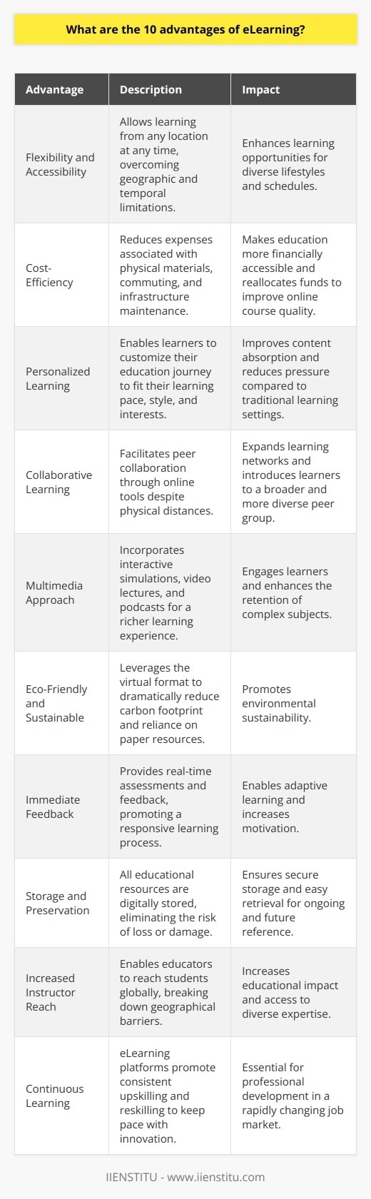 Advantages of eLearning1. Flexibility and Accessibility: eLearning surpasses geographic and time constraints, enabling learners to participate in educational courses from any location with an internet connection. Whether you're a morning bird or a night owl, resources are available at your convenience, offering a level of flexibility that traditional classroom settings can’t match.2. Cost-Efficiency: With eLearning, substantial cost savings come into play as there's no need for physical learning materials, commuting, or maintaining educational infrastructures. These savings make education more financially accessible to a wider audience and allow for funds to be reallocated to enhance the quality of online courses.3. Personalized Learning: eLearning platforms often allow learners to tailor their educational journey according to their specific strengths, weaknesses, and interests. The ability to learn at one's own pace helps in effectively absorbing the content and reduces the pressure often associated with traditional learning environments.4. Collaborative Learning: Despite the physical distance between users, eLearning platforms like IIENSTITU facilitate connections by providing opportunities for students to collaborate through various online tools, mirroring the collective learning that takes place in a traditional classroom, yet often with a wider and more diverse peer group.5. Multimedia Approach: eLearning takes advantage of multimedia features to enrich the learning experience. From interactive simulations to engaging video lectures and enlightening podcasts, this approach makes learning not only more engaging but also can enhance retention and understanding of complex subjects.6. Eco-Friendly and Sustainable: The virtual nature of eLearning dramatically reduces the carbon footprint associated with traditional learning. Digital materials negate the need for paper, and with no commute necessary, eLearning proves to be a greener and more environmentally sustainable method of education.7. Immediate Feedback: With real-time assessments and interactive quizzes, eLearning provides instant feedback that helps learners quickly understand their grasp of material. This immediate reinforcement serves to motivate learners and adjust their study strategies accordingly.8. Storage and Preservation: Unlike traditional learning where one might lose or damage paper notes, eLearning ensures that all resources are digitally preserved. This accessibility ensures that materials are not only securely stored but also easily retrieved for revision or future reference.9. Increased Instructor Reach: Instructors and institutions are no longer confined by the limitations of their locale. Through eLearning platforms, educators can transcend borders, offering their expertise to students regardless of their geographical barriers, amplifying the reach and impact of their teachings.10. Continuous Learning: The digital landscape is ever-evolving, and eLearning platforms promote a culture of consistent upskilling and reskilling. This benefit is particularly pertinent in today's rapidly changing job market, where continuous learning is not just an advantage but a necessity for keeping up with the pace of innovation.In conclusion, eLearning provides an array of advantages that make it an increasingly attractive alternative or supplement to traditional education. Its ability to offer flexible, cost-effective, personalized, and collaborative learning experiences that are not bound by geographical limitations, while also being eco-friendly, makes it a compelling choice for the modern learner. These benefits underscore why institutions like IIENSTITU have embraced eLearning as a pivotal part of their educational offerings.