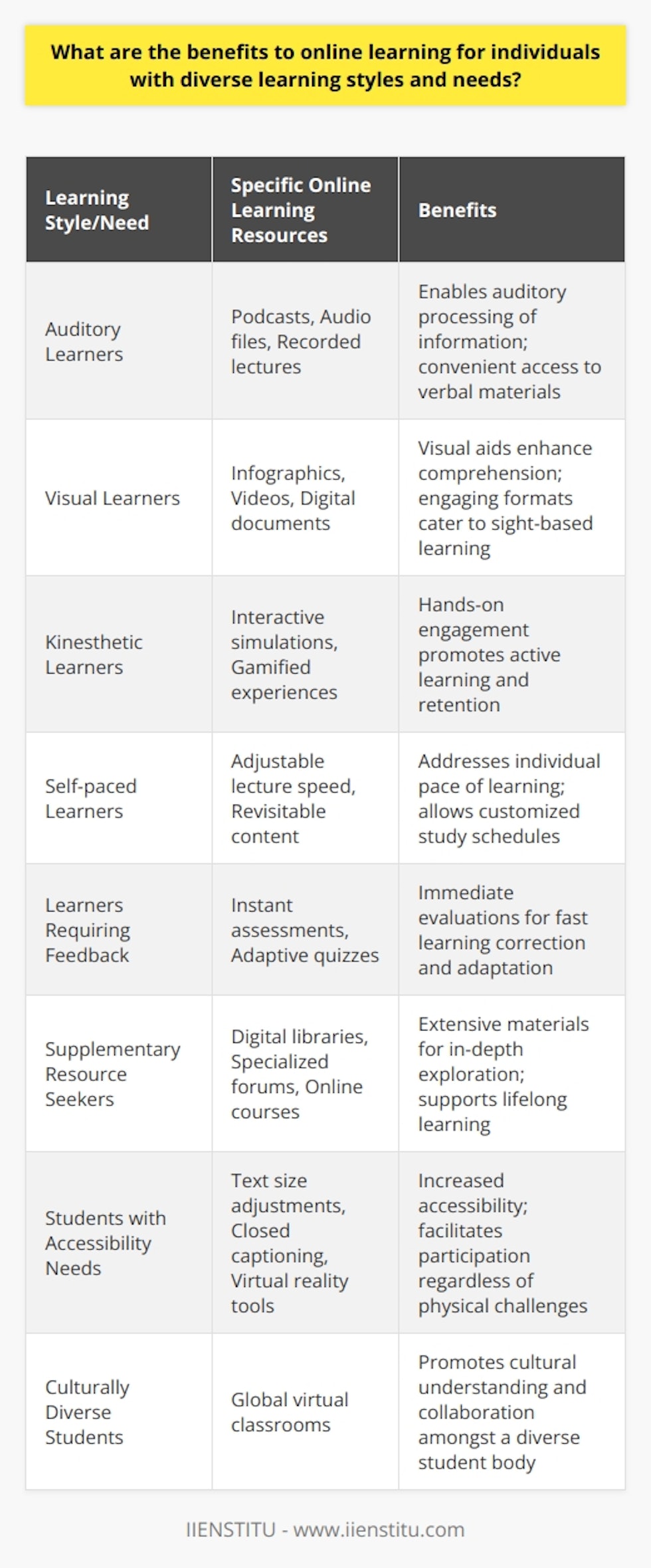 Online learning offers several advantages tailored to cater to individuals with varied learning styles and unique educational needs. The flexibility of digital educational platforms means that resources can be adapted to suit the differing preferences of auditory, visual, and kinesthetic learners. For instance, auditory learners benefit from lectures and discussions that are available as podcasts or audio files, while visual learners can take advantage of infographics, videos, and well-crafted documents. Kinesthetic learners have access to interactive simulations and gamified learning experiences that support hands-on engagement.Self-paced learning lies at the heart of online education, offering a significant advantage to learners who process information at different speeds. This is crucial for individuals who may require more time to understand complex concepts or those with attention issues that affect their learning tempo. The ability to pause and revisit lectures, and to dedicate more time where needed without the fear of lagging behind the class, ensures that each student can learn thoroughly and without undue stress.Online learning environments often feature advanced assessment tools that provide instant and detailed feedback. Such instantaneous responses allow for a more adaptive learning experience, where students can quickly identify their mistakes and correct them, promoting better retention and mastery of content. Additionally, the anonymity of online assessments can reduce test anxiety, providing a more comfortable assessment experience for many learners.For those who require a tailored educational journey, online learning enables access to a plethora of resources that can be used to supplement their learning. Digital libraries, niche educational forums, and diverse online courses allow individuals to explore topics at depth, fostering an environment that encourages learners to become self-sufficient and engaged in lifelong education.Inclusivity is another hallmark of online education. The digital classroom is inherently more accessible, as it removes the physical hurdles that may hinder someone from attending traditional schools. With features like adjustable text sizes, closed captioning, and virtual reality tools, individuals with various physical and psychological challenges are better supported. The virtual environment also allows for a more diverse body of students to interact, enhancing cultural understanding and cooperation.An educational institution that exemplifies the integration of these benefits into online learning is IIENSTITU, which has devised a plethora of online courses and resources designed to accommodate a range of learning preferences. Through tailored offerings and a commitment to providing a high-quality educational experience, IIENSTITU demonstrates how the effective use of online learning resources can greatly benefit individuals with diverse educational needs.