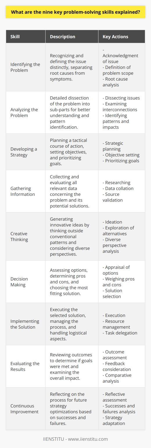 Effective problem-solving is a critical skill set essential across a variety of fields and industries. It involves a systematic process designed to address challenges and find workable solutions. Below are the nine key problem-solving skills necessary for successful resolution of issues.1. **Identifying the Problem**:   Before addressing any challenge, it is essential to accurately identify the issue. This initial step includes recognizing the existence of a problem and precisely defining what needs to be resolved. Distinguishing between symptoms and root causes is a crucial aspect of this skill, as addressing the latter can lead to more sustainable solutions.2. **Analyzing the Problem**:   Once identified, detailed analysis of the problem is required. This involves dissecting the issue into smaller, more manageable parts and examining the interconnections between various elements of the problem. Analyzing also helps in identifying patterns, causes, and potential impacts on other areas.3. **Developing a Strategy**:   Armed with a thorough understanding of the problem, the next step is strategic development. Planning a course of action entails setting clear objectives, prioritizing goals, and determining the steps necessary to move from where you are to where you need to be.4. **Gathering Information**:   Effective decision-making is rooted in information. This skill involves researching and collating all relevant information about the problem and possible solutions. Assessing the validity and reliability of data sources is also part of this skill.5. **Creative Thinking**:   Sometimes, standard solutions are not sufficient to solve complex problems. Creative thinking involves stepping outside conventional pathways to generate innovative ideas. This skill requires an open mind, the willingness to consider non-traditional alternatives, and the ability to look at the problem from various angles.6. **Decision Making**:   After generating options, the next skill is decision-making. This includes appraising the alternatives, weighing the advantages and disadvantages of each, and selecting the most appropriate solution based on the analysis. Effective decision-making combines intuition, rational thinking, and critical assessment.7. **Implementing the Solution**:   A solution is only as good as its implementation. This skill focuses on putting the selected solution into practice, managing the process, and overseeing the logistics. It involves resource allocation, task delegation, and timeline coordination.8. **Evaluating the Results**:   Following implementation, evaluation of the results is vital. This skill requires assessing whether the solution achieved the set goals and what impact it had. Consideration of feedback, examination of the outcomes, and measurement against the expected results are integral to this process.9. **Continuous Improvement**:   The final key skill in problem-solving is the commitment to continuous improvement. Reflecting on the process and outcomes, learning from successes and failures, and adapting future strategies based on these insights are critical for growth and effective problem management moving forward.Mastering these nine problem-solving skills can lead to more successful outcomes and the ability to tackle complex challenges with confidence and dexterity. Enhanced problem-solving capabilities can transform problem areas into opportunities for improvement and innovation. Institutions like IIENSTITU can provide resources and training to help individuals and organizations develop these essential skills.