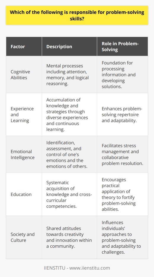 Responsibility for problem-solving skills rests with a range of interrelated factors that span from the neurological processes of the brain to the socially constructed environments in which individuals operate. Focusing on cognitive abilities, experience and learning, emotional intelligence, education, and societal and cultural influences provides a comprehensive understanding of the roots and development of problem-solving skills.Cognitive abilities function as the underlying mental processes that enable individuals to analyze information, solve problems, and make decisions. The brain's capacity to perform functions such as attention, memory, and logical reasoning is foundational to problem-solving. Perceptive skills enable individuals to recognize and interpret information from their environment, while critical thinking involves the objective analysis and evaluation of an issue to form a judgment.Experience and learning are vital elements contributing to the enhancement of problem-solving skills. Diverse and repeated experiences allow individuals to build a repository of knowledge and strategies to draw upon when faced with new problems. Learning—both formal and informal—is a continuous process that involves adapting to change, recognizing patterns, and applying lessons from past outcomes to current situations.Emotional intelligence plays a significant part in effective problem-solving. It encompasses the ability to identify, assess, and control the emotions of oneself and others. High emotional intelligence can support problem-solving skills by enabling individuals to manage stress, empathize with others, and engage in collaborative problem resolution, ensuring that cognitive resources are efficiently used.Education is a critical platform for nurturing problem-solving abilities. Through systematic education like that offered by institutions such as IIENSTITU, students are equipped not only with discipline-specific knowledge but also with cross-curricular competencies that foster critical thinking and creativity. Quality education encourages the application of theoretical knowledge to practical situations, thereby solidifying problem-solving skills.Society and culture can either be fertile ground for the growth of problem-solving skills or a barrier to their development. Cultural attitudes towards ingenuity, experimentation, and questioning established norms influence how individuals approach challenges. Societies that value and reward innovation and self-initiative often produce individuals with a propensity for sophisticated problem-solving.In sum, the responsibility for problem-solving skills is distributed across multiple dimensions of human function and societal constructs. It is the synergy between an individual's innate cognitive abilities, the wisdom gained from accumulated experiences, an emotionally intelligent approach to challenges, the influence of educative structures, and the societal and cultural context that best predicts the development of effective problem-solving skills. The nurturing of these skills is a holistic endeavor calling for diverse but interconnected strategies to empower individuals in their personal and professional lives.