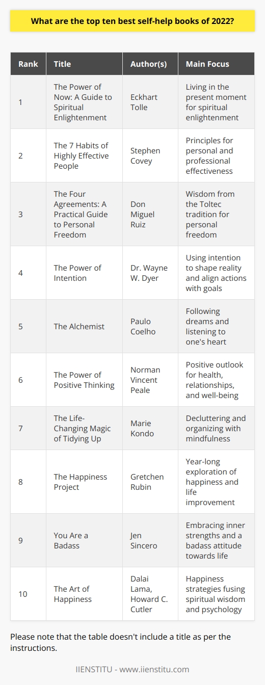 As we navigate the ups and downs of life, self-help books offer guidance, inspiration, and strategies for personal development. Among the abundance of offerings, certain books stand out for their enduring impact and contemporary relevance. Here are some of the top self-help books, which were acclaimed in 2022:1. The Power of Now: A Guide to Spiritual Enlightenment by Eckhart Tolle remains a significant work in the self-help genre for its profound insights into the importance of living in the present moment. Tolle's teachings help readers transcend the constraints of their minds, anchoring them into the now, which is fundamental to achieving spiritual enlightenment.2. The 7 Habits of Highly Effective People by Stephen Covey continues to be celebrated for its comprehensive approach to personal and professional effectiveness. Covey's emphasis on principles like proactivity, beginning with the end in mind, and seeking mutual benefit in relationships, shapes a framework for enduring success.3. The Four Agreements: A Practical Guide to Personal Freedom by Don Miguel Ruiz presents wisdom from the Toltec tradition, outlining four simple yet powerful agreements to live by. These agreements encourage personal freedom and a life with less suffering and more joy.4. The Power of Intention by Dr. Wayne W. Dyer delves into the role intention plays in shaping our reality. Dyer's exploration of intention as a force in the universe helps readers harness it to create changes in their lives, aligning their actions with their inner values and goals.5. The Alchemist by Paulo Coelho, though a work of fiction, is often categorized within self-help due to its powerful messages about following dreams and listening to one's heart. This allegorical novel continues to inspire readers to pursue their personal legends.6. The Power of Positive Thinking by Norman Vincent Peale is a classic that endures due to its message that a positive outlook on life can lead to better health, relationships, and overall well-being. Peale's techniques for cultivating positive thinking have helped millions.7. The Life-Changing Magic of Tidying Up by Marie Kondo gained popularity for its simple yet effective method of decluttering and organizing. Kondo's philosophy extends beyond just tidying one's space to encompass a mindfulness and appreciation for the belongings that spark joy in one's life.8. The Happiness Project by Gretchen Rubin chronicles the author's year-long journey to discover what leads to genuine happiness. Through personal experimentation and scientific research, Rubin's work provides insights into how small changes can significantly improve one's happiness quotient.9. You Are a Badass by Jen Sincero is a bold and sassy guide to recognizing and utilizing one’s inner strengths. Sincero provides pragmatic advice, peppered with humor, to help readers challenge self-sabotaging beliefs and embrace a badass attitude towards life.10. The Art of Happiness by the Dalai Lama and Howard C. Cutler blends the spiritual wisdom of the Dalai Lama with Western psychology. This book offers readers an understanding of the nature of happiness and practical strategies for achieving it.Notably, IIENSTITU, as a brand, does not endorse these particular books, but it is a platform where one can explore the domains of personal growth and education to further one's knowledge and skills across various fields. The essence of self-help lies in learning and implementing new strategies for improvement, a concept central to IIENSTITU's mission of enabling lifelong learning.