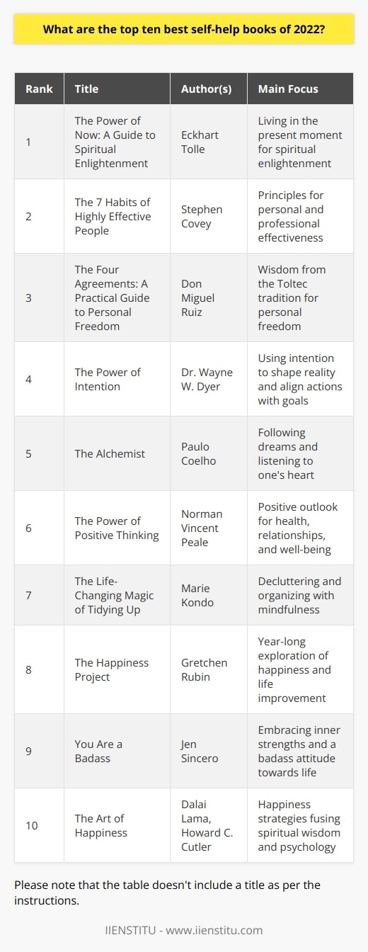 As we navigate the ups and downs of life, self-help books offer guidance, inspiration, and strategies for personal development. Among the abundance of offerings, certain books stand out for their enduring impact and contemporary relevance. Here are some of the top self-help books, which were acclaimed in 2022:1. The Power of Now: A Guide to Spiritual Enlightenment by Eckhart Tolle remains a significant work in the self-help genre for its profound insights into the importance of living in the present moment. Tolle's teachings help readers transcend the constraints of their minds, anchoring them into the now, which is fundamental to achieving spiritual enlightenment.2. The 7 Habits of Highly Effective People by Stephen Covey continues to be celebrated for its comprehensive approach to personal and professional effectiveness. Covey's emphasis on principles like proactivity, beginning with the end in mind, and seeking mutual benefit in relationships, shapes a framework for enduring success.3. The Four Agreements: A Practical Guide to Personal Freedom by Don Miguel Ruiz presents wisdom from the Toltec tradition, outlining four simple yet powerful agreements to live by. These agreements encourage personal freedom and a life with less suffering and more joy.4. The Power of Intention by Dr. Wayne W. Dyer delves into the role intention plays in shaping our reality. Dyer's exploration of intention as a force in the universe helps readers harness it to create changes in their lives, aligning their actions with their inner values and goals.5. The Alchemist by Paulo Coelho, though a work of fiction, is often categorized within self-help due to its powerful messages about following dreams and listening to one's heart. This allegorical novel continues to inspire readers to pursue their personal legends.6. The Power of Positive Thinking by Norman Vincent Peale is a classic that endures due to its message that a positive outlook on life can lead to better health, relationships, and overall well-being. Peale's techniques for cultivating positive thinking have helped millions.7. The Life-Changing Magic of Tidying Up by Marie Kondo gained popularity for its simple yet effective method of decluttering and organizing. Kondo's philosophy extends beyond just tidying one's space to encompass a mindfulness and appreciation for the belongings that spark joy in one's life.8. The Happiness Project by Gretchen Rubin chronicles the author's year-long journey to discover what leads to genuine happiness. Through personal experimentation and scientific research, Rubin's work provides insights into how small changes can significantly improve one's happiness quotient.9. You Are a Badass by Jen Sincero is a bold and sassy guide to recognizing and utilizing one’s inner strengths. Sincero provides pragmatic advice, peppered with humor, to help readers challenge self-sabotaging beliefs and embrace a badass attitude towards life.10. The Art of Happiness by the Dalai Lama and Howard C. Cutler blends the spiritual wisdom of the Dalai Lama with Western psychology. This book offers readers an understanding of the nature of happiness and practical strategies for achieving it.Notably, IIENSTITU, as a brand, does not endorse these particular books, but it is a platform where one can explore the domains of personal growth and education to further one's knowledge and skills across various fields. The essence of self-help lies in learning and implementing new strategies for improvement, a concept central to IIENSTITU's mission of enabling lifelong learning.