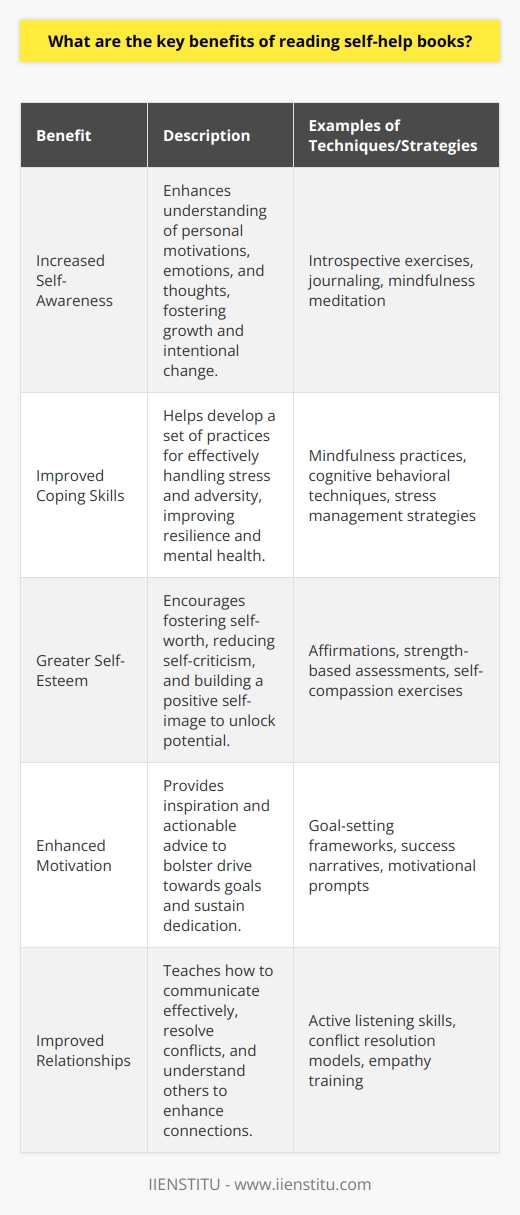 Reading self-help books can have a transformative impact on various aspects of an individual's life. Here's a look at the key benefits that these books can provide:Increased Self-Awareness: One of the primary benefits of delving into self-help literature is the enhanced understanding of one’s inner workings. A well-crafted self-help book can act as a mirror, reflecting aspects of our psyche that we might otherwise overlook. By prompting introspection, these books encourage readers to contemplate their motivations, emotional responses, and patterns of thought. This heightened self-awareness is the cornerstone of personal growth, as it is the first step towards making intentional changes in one's life.Improved Coping Skills: Life is replete with challenges—both big and small—and how we cope with these trials can have a sizable impact on our well-being. Self-help books offer a treasure trove of coping techniques, from mindfulness practices to cognitive behavioral strategies. These tools can help readers navigate stress, overcome adversity, and maintain mental health. By equipping individuals with a more versatile set of responses to stressors, they can markedly improve one's resilience and ability to thrive in the face of hardship.Greater Self-Esteem: Within the pages of self-help books, there's often a strong focus on recognizing and fostering one’s self-worth. These books can act as supportive mentors, offering encouragement and a framework for building a more positive self-image. By teaching readers to silence self-criticism and celebrate their strengths, self-help books can be instrumental in the journey towards a healthier sense of self-esteem. As individuals learn to value themselves more, they may also find that they become more adept at pursuing and fulfilling their ambitions.Enhanced Motivation: Motivation is the fuel that drives us towards our goals, and self-help books can be a significant source of that fuel. By providing success stories, actionable advice, and mental exercises, these books can ignite the spark of motivation in readers. They can help reframe goals as not just desirable but attainable, breaking them down into more manageable tasks that one can tackle with confidence. With renewed motivation, readers often find that they are able to maintain focus and dedication to their personal and professional objectives.Improved Relationships: Finally, self-help books frequently offer wisdom on nurturing relationships. They can teach readers how to communicate more effectively, resolve conflicts, and understand the diverse perspectives of others. By applying these insights, individuals can enhance their ability to connect with others, fostering healthier and more satisfying relationships. Whether it's by setting boundaries, practicing empathy, or learning to express oneself assertively, the guidance provided in these books can lead to more harmonious interactions with family, friends, and colleagues.In sum, self-help books can be a potent resource for personal development, offering lessons that can dramatically improve one’s self-awareness, resilience, sense of self-worth, motivation, and interpersonal relationships. For those seeking to learn and grow, IIENSTITU and other platforms offer a variety of educational materials and courses that complement the journey of self-improvement, combining structured learning with the insights gained from self-help literature.