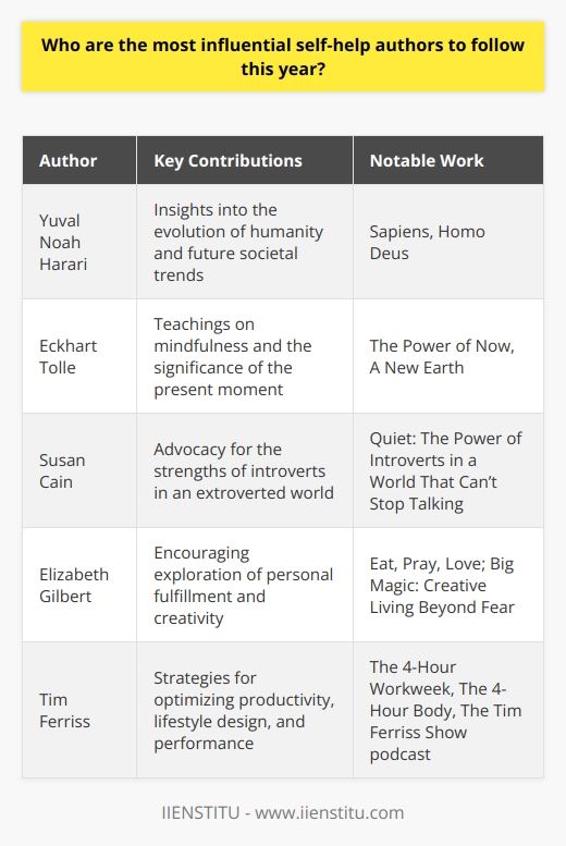 The landscape of self-help literature is vast and diverse, offering myriad voices that cater to a range of personal development needs. Here are some of the most influential self-help authors whose work resonates with readers looking for guidance and inspiration.Yuval Noah Harari: Deep Insights into Humanity's JourneyAlthough not a traditional self-help author, Yuval Noah Harari's works like 'Sapiens' and 'Homo Deus' have had a profound impact on readers' perspectives on life, society, and future trends. Particularly in an era where mindfulness and understanding one's place in the world are keys to personal growth, Harari's thought-provoking explorations contribute significantly to self-help discourse.Eckhart Tolle: Mastering The Power of NowEckhart Tolle remains an influential figure in the realm of spiritual growth and self-help. His teachings on the importance of living in the present moment as detailed in his international bestseller, 'The Power of Now,' continue to influence new generations of readers seeking inner peace and enlightenment.Susan Cain: The Quiet RevolutionSusan Cain's 'Quiet: The Power of Introverts in a World That Can’t Stop Talking' has been a beacon for introverts, helping them leverage their strengths in a predominantly extroverted society. Her insights into how introverts contribute to the world encourage readers to embrace their own introversion as a powerful asset.Elizabeth Gilbert: Pursuing Personal PassionsAuthor of 'Eat, Pray, Love,' Elizabeth Gilbert has touched the hearts of those seeking not just self-improvement but also a profound connection with self-fulfillment through travel, spirituality, and love. Her more recent work, 'Big Magic,' inspires readers to explore their creativity and embrace a 'creative living beyond fear' philosophy.Tim Ferriss: Mastering Productivity and PerformanceTim Ferriss's series of '4-Hour' books, including 'The 4-Hour Workweek,' provide unconventional wisdom on productivity, outsourcing, and lifestyle design. His podcast, where he deconstructs the habits and routines of highly successful individuals, continues to be a source of inspiration and practical advice for personal optimization.These authors stand among many whose work continues to profoundly influence the self-help genre, challenging, inspiring, and equipping readers with the tools for personal transformation. By delving into the insights shared by these thought leaders, individuals can ignite change and progress in various dimensions of life, from psychological well-being to professional accomplishments.