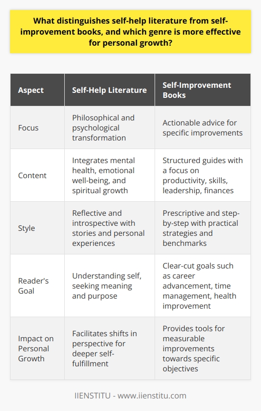 Self-help literature and self-improvement books share the common goal of aiding individuals in their quests for personal growth, but they employ distinctive approaches and emphases, contributing to their unique effectiveness for different audiences.Self-help literature often delves into the more philosophical and psychological aspects of personal transformation. It typically presents a holistic view of personal development, integrating aspects of mental health, emotional well-being, and spiritual growth. Readers of self-help literature are often seeking not only to understand themselves better but also to find meaning and purpose in their lives. The narrative in these works is usually reflective and introspective, using stories and personal experiences as a mirror for the reader’s internal exploration.In contrast, self-improvement books are generally geared towards providing the reader with actionable advice for specific life improvements. These improvements could range from boosting productivity, time management, and communication skills, to enhancing leadership abilities or financial acumen. Self-improvement books tend to be structured around step-by-step guides and are often data-driven, with success defined in terms of achieving particular goals or benchmarks. The tone of these books is typically more prescriptive, offering direct, actionable strategies to attain certain skills or outcomes.When it comes to effectiveness in personal growth, the impact of self-help literature and self-improvement books largely depends on what the reader is seeking to accomplish. For an individual looking to navigate emotional struggles or to find a deeper connection with their own values and beliefs, self-help literature might provide the necessary insight and comfort. The reflective nature of self-help can allow for significant shifts in perspective, which can be critical in overcoming personal obstacles and achieving a sense of self-fulfillment.However, for those with clear-cut goals in mind, such as advancing in their career, managing their time better, or improving their physical health, self-improvement books may offer more pragmatic benefits. The specific tools and techniques presented in these books can lead to measurable improvements and are especially suited for individuals driven by targeted objectives.In conclusion, both self-help literature and self-implement books have their place in the journey of personal development. Each serves a distinct purpose and caters to different aspects of growth, whether it be refining one’s inner self or enhancing outward capabilities. Readers should consider what aspects of personal growth they are most in need of nurturing and select the genre that best aligns with those needs, ensuring that their chosen literary path supports their growth effectively.