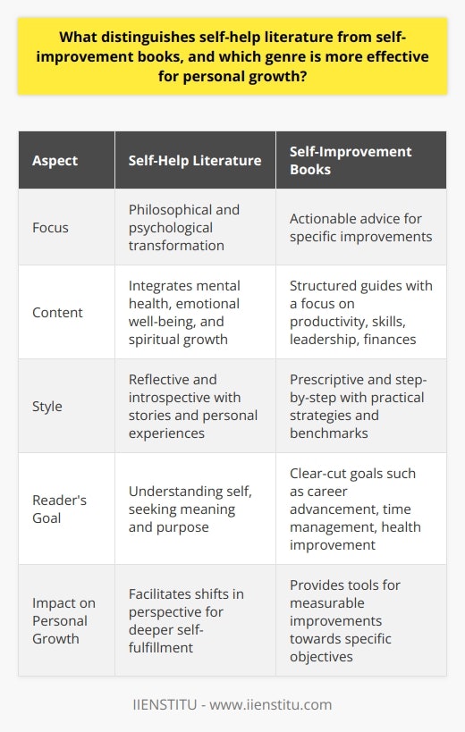 Self-help literature and self-improvement books share the common goal of aiding individuals in their quests for personal growth, but they employ distinctive approaches and emphases, contributing to their unique effectiveness for different audiences.Self-help literature often delves into the more philosophical and psychological aspects of personal transformation. It typically presents a holistic view of personal development, integrating aspects of mental health, emotional well-being, and spiritual growth. Readers of self-help literature are often seeking not only to understand themselves better but also to find meaning and purpose in their lives. The narrative in these works is usually reflective and introspective, using stories and personal experiences as a mirror for the reader’s internal exploration.In contrast, self-improvement books are generally geared towards providing the reader with actionable advice for specific life improvements. These improvements could range from boosting productivity, time management, and communication skills, to enhancing leadership abilities or financial acumen. Self-improvement books tend to be structured around step-by-step guides and are often data-driven, with success defined in terms of achieving particular goals or benchmarks. The tone of these books is typically more prescriptive, offering direct, actionable strategies to attain certain skills or outcomes.When it comes to effectiveness in personal growth, the impact of self-help literature and self-improvement books largely depends on what the reader is seeking to accomplish. For an individual looking to navigate emotional struggles or to find a deeper connection with their own values and beliefs, self-help literature might provide the necessary insight and comfort. The reflective nature of self-help can allow for significant shifts in perspective, which can be critical in overcoming personal obstacles and achieving a sense of self-fulfillment.However, for those with clear-cut goals in mind, such as advancing in their career, managing their time better, or improving their physical health, self-improvement books may offer more pragmatic benefits. The specific tools and techniques presented in these books can lead to measurable improvements and are especially suited for individuals driven by targeted objectives.In conclusion, both self-help literature and self-implement books have their place in the journey of personal development. Each serves a distinct purpose and caters to different aspects of growth, whether it be refining one’s inner self or enhancing outward capabilities. Readers should consider what aspects of personal growth they are most in need of nurturing and select the genre that best aligns with those needs, ensuring that their chosen literary path supports their growth effectively.