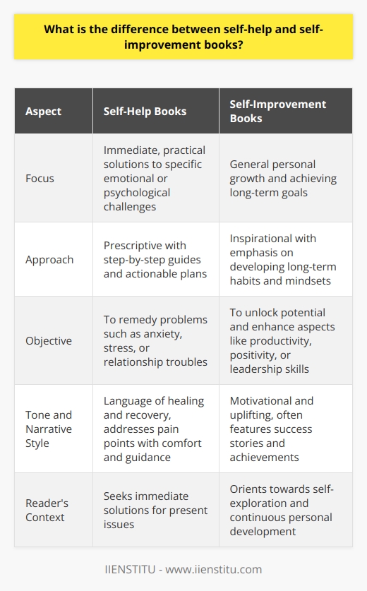 Self-help and self-improvement books are genres within the broad spectrum of personal development literature, unified by their aim to assist readers in their quests for personal growth and success. However, these two categories often get conflated despite their distinct purposes and approaches.**Self-help Books: A Remedial Focus**Self-help books are like the first aid kits for emotional and psychological challenges. They identify issues such as anxiety, depression, stress management, or relationship troubles and offer practical advice and strategies for tackling them head-on. These books are often prescriptive in nature, providing step-by-step guides and actionable plans that the reader can follow to mitigate their problems. The underlying assumption of self-help literature is that the reader is seeking immediate solutions to rectify a problematic area in their life.The structure of self-help books typically reflects a problem-solving approach. They may begin by helping the reader to identify their specific issue before unpacking the reasons behind it. They then often move on to providing strategies, which may include coping mechanisms, mindfulness exercises, or communication techniques, all aimed at overcoming the targeted problem.**Self-improvement Books: An Aspirational Outlook**Unlike the more problem-focused self-help books, self-improvement books cast a wider net by concentrating on aspirational aspects of personal development. These books are less about troubleshooting and more about charting a course for personal betterment. Whether it's enhancing productivity, cultivating a positive mindset, or building leadership qualities, self-improvement books look at the reader's potential and propose ways to unlock it.This genre typically emphasizes long-term habits and mindsets that lead to a fulfilling life. Rather than directly addressing psychological pain points, these books encourage self-exploration and self-actualization, urging readers to move beyond adversity and into a space of continuous growth and self-fulfillment.**Differences in Tone and Narrative**The tone and narrative style of the two can also be a telling difference. Self-help books often use the language of healing and recovery, speaking directly to the reader's pain points and offering comfort and guidance. Stories and analogies in self-help books might be geared towards illustrating the process of overcoming specific obstacles.Self-improvement books, on the other hand, tend to employ a more motivational language. They are intended to uplift and inspire, often using success stories and examples of extraordinary achievements to energize and direct readers towards their personal goals.**Overlap and the Role of Context**There is an undeniable overlap between the two genres. Many books straddle the boundary, offering advice that is both remedial for present issues and aspirational for future goals. The categorization may sometimes be more a matter of marketing or the author's preference than a strict difference in content.Additionally, the reader's context plays a significant role in how a book is received. A book classified as self-help might spark an epiphany that leads to a long-term journey of self-improvement, just as a self-improvement book might provide immediate solutions to existing issues.In essence, while self-help books aim to heal and self-improvement books aim to inspire, both pave the way toward enhanced personal fulfillment. They are complementary components of a comprehensive personal growth journey, each addressing different facets of the complex human experience.