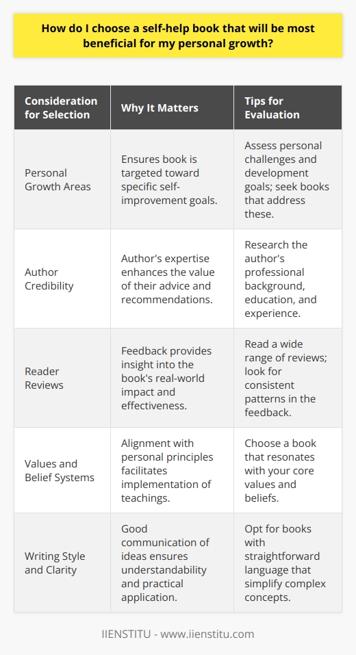 When you embark on the quest for a self-help book dedicated to fostering personal growth, it's vital to undertake a thoughtful self-assessment. Begin by pinpointing the specific facets of your life you wish to augment—be it fostering healthier relationships, finding career fulfillment, mastering finances, or bolstering self-confidence. This introspection limits the scope of your search to works that hone in on your personal challenges and aspirations for development.Delving into the realm of author credibility is a critical step following the recognition of your needs. Investigating an author's professional and academic background can shed light on the authority and relevance of their advice. Esteemed authors typically have a wealth of experience or a robust academic foundation in their specialized topic, infusing their work with invaluable insights and actionable recommendations. Reader testimonials stand as a testament to the impact and efficacy of a self-help book. Scrutinizing reviews offers a spectrum of viewpoints on the book's real-world application, emphasizing which aspects resonated most with readers or which areas fell short. Constant patterns in feedback, whether commendation or critique, can be a robust indicator of the book's practical value in fostering personal advancement.Personal growth is an intimate journey that flourishes when one’s values and belief systems are in harmony with the guidance they seek. Selecting a self-help book that echoes your inherent principles is critical. This consonance facilitates the assimilation and application of the book's teachings, effectively contributing to your growth. Conversely, a book that diverges from your core beliefs may pose an internal conflict, hindering your growth trajectory.The style and presentation of a self-help book significantly affect its assimilation and practical application. Aim for books that articulate complex concepts with simplicity and directness. If a book is fraught with dense jargon or abstract notions with labyrinthine explications, it may detract from its accessibility and, in turn, its potential to serve as a catalyst for your personal transformation.To sum up, the art of choosing a self-help book that genuinely augments personal growth is multifaceted. It necessitates a frank assessment of personal growth targets, a careful scrutiny of author credibility, discerning attention to reader reviews, an alignment with personal values, and an insistence on clarity and practicality within the writing. By meticulously navigating these considerations, you are better equipped to select a companion in literature that will illuminate your path to personal excellence and progress.