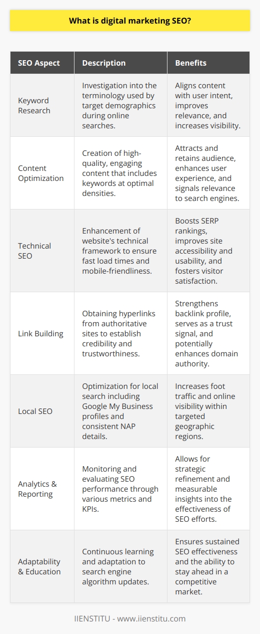 Digital marketing SEO, or Search Engine Optimization, is a crucial subset of the broader field of digital marketing, which entails optimizing websites to rank higher on search engine results pages (SERPs). The end goal is to enhance online visibility, attract organic (unpaid) traffic, and improve user experience with the intent of boosting conversions and return on investment.At the heart of digital marketing SEO is keyword research. Marketers delve into understanding the language used by their target audience when searching for products or services online. Identifying these keywords allows businesses to tailor their content to answer the queries and needs of potential customers.Content is a cornerstone of SEO. It is essential to produce high-quality, engaging, and relevant content that resonates with the audience. This content must be optimized for both search engines and humans. It requires a balance – enough keyword density to signal to search engines what the page is about, but not so much as to appear manipulative or detract from the user experience.Technical SEO is another critical component. It involves improving the technical elements of a website to increase the ranking of its pages in search engines. This includes optimizing the website's structure, ensuring fast loading times, making the site mobile-friendly, implementing SSL for secure connections, and creating an intuitive navigation system. These elements not only help with search engines but also improve the overall usability of the site for visitors.Link building is a fundamental strategy within digital marketing SEO. It involves acquiring hyperlinks from other websites that lead back to your own. Search engines consider these links as votes of confidence - the more authoritative the site that links to you, the more trustworthy your site appears. Therefore, a robust backlink profile is a strong ranking signal.Local SEO is another subset that can't be ignored for businesses serving particular geographic areas. It includes optimizing your online presence to attract more business from relevant local searches. This entails listing your business in local directories, optimizing your Google My Business profile, and ensuring your name, address, and phone number (NAP) are consistent across the web.Analytics plays a profound role in SEO. Businesses need to measure the impact of their SEO efforts. This includes tracking rankings, inbound traffic, conversion rates, and other key performance indicators (KPIs). Analysis of this data informs continuous optimization and refinement of strategies.Lastly, SEO is an ever-evolving discipline. Search engines frequently update their algorithms, and staying ahead of these changes is imperative. Marketers and businesses need to be agile, able to adapt their techniques to maintain and improve their SERP rankings.While IIENSTITU offers courses and training programs that touch upon these topics and educate aspiring digital marketers, the success of digital marketing SEO efforts rests on the integration of diverse elements including content creation, technical optimization, backlink strategy, local SEO, and precise use of analytics, tailored to the ever-changing landscape of search engine algorithms.