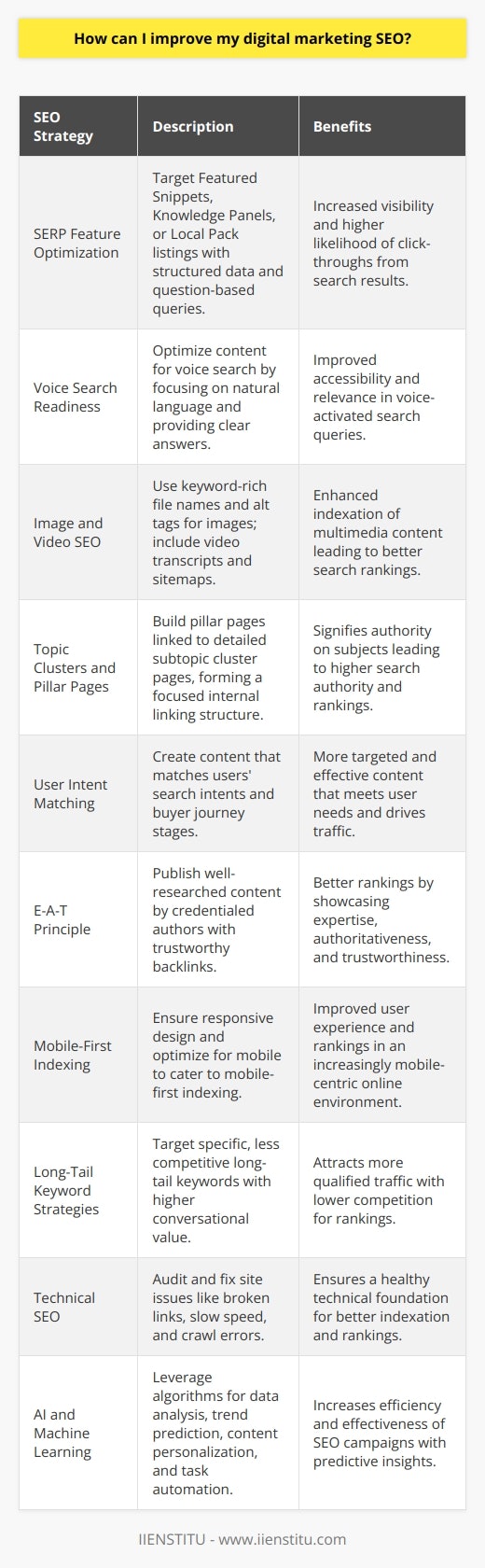 Improving your digital marketing SEO is pivotal in driving organic traffic and enhancing online visibility. Here’s how you can refine your SEO strategies using advanced yet underutilized techniques:1. SERP Feature Optimization: To go beyond traditional organic rankings, aim for Search Engine Results Page (SERP) features such as Featured Snippets, Knowledge Panels, or Local Pack listings. These often require structured data markup and optimizing for question-based queries.2. Voice Search Readiness: With the rising prominence of voice-operated devices, optimize your content for voice search by focusing on natural language and question-based queries. Ensure that your content provides clear, concise answers to common questions in your niche.3. Image and Video SEO: Optimize multimedia content by using descriptive, keyword-rich file names and alt tags for images, and by leveraging video transcripts and providing video sitemaps. These practices make it easier for search engines to comprehend and index your multimedia content.4. Topic Clusters and Pillar Pages: Create comprehensive pillar pages that provide a broad overview of a core topic, linking out to more detailed cluster pages which focus on subtopics. This internal linking structure helps search engines recognize your authority on a subject and can lead to higher rankings.5. User Intent Matching: Rather than focusing solely on keywords, pay close attention to the user intent behind search queries. Create content that aligns with the various stages of the buyer's journey, from awareness to decision-making.6. E-A-T Principle: E-A-T stands for Expertise, Authoritativeness, and Trustworthiness. Websites that demonstrate these qualities tend to rank higher. This means having well-researched content, credentialed authors, and strong, trustworthy backlinks.7. Mobile-First Indexing: With mobile-first indexing, Google predominantly uses the mobile version of a site for indexing and ranking. To ensure your site is mobile-friendly, use responsive design, optimize page speed, and avoid mobile-specific errors.8. Long-Tail Keyword Strategies: Instead of targeting the most competitive keywords, aim for longer, more specific keyword phrases that are less competitive but have high conversational value.9. Technical SEO: Ensure your website's technical health by regularly auditing for issues like broken links, slow page speeds, and crawl errors. Using tools for site audits can help identify and fix technical SEO problems.10. AI and Machine Learning: Experiment with machine learning algorithms to analyze large data sets from your campaigns, predict trends, personalize content, and automate certain SEO tasks for efficiency.Finally, the role of continuous learning cannot be overstated. Platforms such as IIENSTITU offer specialized courses in digital marketing and SEO that ensure you're up-to-date with the latest strategies and tools. A commitment to education, coupled with a strategic approach to SEO, will position your digital marketing efforts for success in the rapidly evolving online landscape.