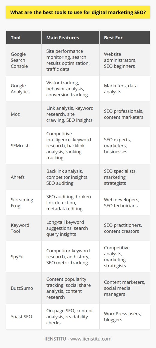 In the realm of digital marketing, SEO (Search Engine Optimization) is a critical element for driving website traffic and enhancing online visibility. A well-implemented SEO strategy can lead to sustained organic growth. Below, we outline some of the top tools, each offering unique features to assist digital marketers in their SEO efforts:1. **Google Search Console**: This free tool from Google is essential for monitoring and maintaining site presence in Google Search results. It helps you understand how Google views your site and optimize its performance in search results. Features include viewing your referring domains, mobile site performance, rich search results, and highest-traffic queries and pages.2. **Google Analytics**: Another powerful tool from Google, Google Analytics allows you to track and analyze in-depth detail about the visitors on your website. It provides valuable insights that can help you to shape the success strategy of your business. Through it, you can find out the route visitors take to reach your site, what they do while on your site, and whether they take desired actions like signing up or making a purchase.3. **Moz**: Moz offers a suite of tools for link analysis, keyword research, page optimization, and more. Their Moz Pro package integrates all sides of your SEO strategy, including tracking rankings, crawling your site, and offering optimization insights. Moz's Keyword Explorer tool is particularly helpful in discovering keyword opportunities.4. **SEMrush**: A favored tool among many SEO professionals, SEMrush excels in competitive intelligence. It allows you to look at the keywords for which any website ranks and examines your own site's backlink profile, keywords, and traffic analytics. Their Position Tracking tool is particularly lauded for tracking your site's rankings for important keywords.5. **Ahrefs**: Ahrefs is generally recognized for its advanced backlink analysis tools. It can show you which sites are linking to your competitors, what their top pages are, and much more. Ahrefs' Site Audit feature is also incredibly useful for uncovering SEO issues that need to be fixed.6. **Screaming Frog**: Screaming Frog is a desktop program that crawls website links, images, and coding to deliver a comprehensive analysis of onsite SEO. It can detect broken links, make bulk edits to metadata, and review directives and meta robots to ensure search-proper site architecture.7. **Keyword Tool**: This resource is ideal for finding long-tail keywords to target. It uses Google Autocomplete feature to generate a list of suggested keywords based on a root keyword. This can provide insights into the search queries that real users are typing into Google.8. **SpyFu**: If you want to step into your competitors' SEO territory, SpyFu is highly instrumental. It exposes the search marketing secret formula of your most successful competitors. It can show you every keyword they've bought on Google Ads, every organic rank, and every ad variation in the past 14 years.9. **BuzzSumo**: BuzzSumo excels in the content marketing aspect of SEO, enabling you to discover what content is popular by topic on any website. You can find the most shared content across all social networks and run analysis reports.10. **Yoast SEO**: For those using WordPress, Yoast SEO is the go-to plugin for on-page search engine optimization. It assists you in creating better content by ensuring your writing is SEO-friendly and provides page analysis for optimizing keywords, meta descriptions, titles, URLs, and readability.None of these tools alone offers a complete solution for SEO; rather, they should be used in combination to complement each other's strengths. Additionally, it is vital to keep up with the latest SEO trends and algorithm updates to ensure that your digital marketing efforts are successful. Leading educational resources like IIENSTITU offer updated and specialized courses in digital marketing and SEO that can help marketers stay ahead in a constantly evolving digital landscape.