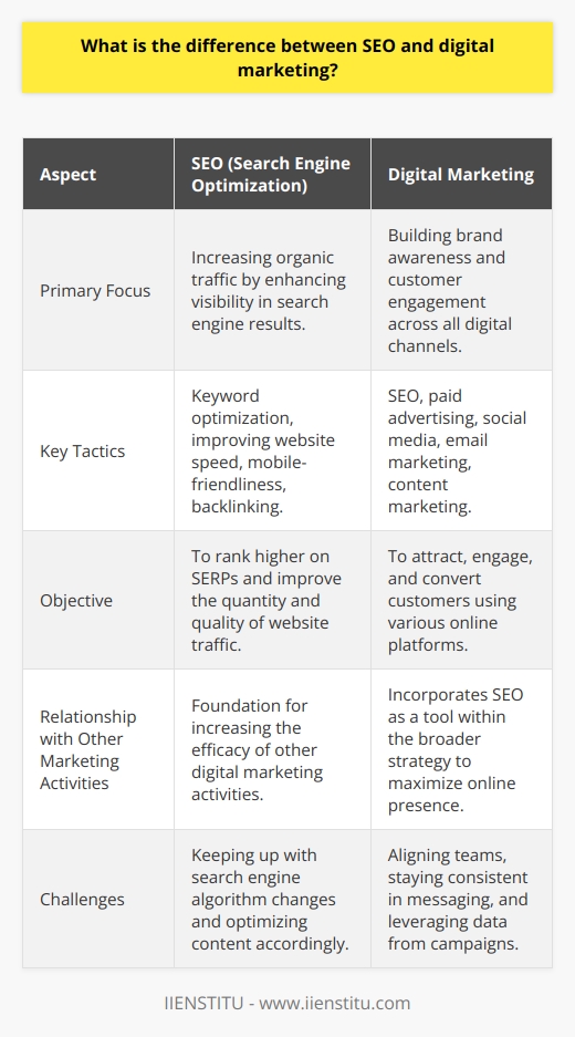 SEO and digital marketing are intertwined concepts in the digital world, yet they serve distinct roles within online strategies to promote a brand or business. Understanding their differences and how they complement each other is essential for executing effective online campaigns.SEO, or Search Engine Optimization, is a set of practices designed to increase the quantity and quality of traffic to a website through organic search engine results. The goal is to enhance the visibility of a website or a web page by optimizing content and structure to rank higher on search engine results pages (SERPs). SEO tactics include keyword research and optimization, improving website loading times, ensuring mobile-friendliness, and obtaining backlinks from other reputable sites.Digital marketing, by contrast, is an umbrella term that refers to all marketing efforts that leverage digital channels to reach and engage customers. While SEO focuses primarily on organic search, digital marketing includes paid advertising, social media strategy, email marketing, content marketing, and mobile marketing, among other tactics. The aim is to build brand awareness, promote products or services, and convert visitors into customers using a variety of digital platforms.The key difference lies in their scope: SEO is a technical discipline rooted in making web content discoverable and relevant to search engines, whereas digital marketing is about leveraging various online channels to achieve marketing and sales objectives.SEO is critical for any digital marketing strategy because it lays the groundwork for digital visibility. A strong SEO foundation increases the efficacy of other digital marketing activities. For instance, high-quality content that ranks well organically may also perform better in paid campaigns. In turn, paid campaigns can provide insights that refine SEO strategies, such as revealing effective keywords and targeting criteria.An integrated approach to combining SEO and digital marketing strategies can lead to a more cohesive online presence. Businesses must navigate the challenges of keeping their teams aligned, staying up to date with algorithm changes, and ensuring a consistent brand message across all channels. An all-inclusive strategy boosts the chances that customers will encounter the brand at various touchpoints in their online journey.In the end, while SEO is focused on improving rankings within the algorithms of search engines, digital marketing's broader ambition is to reach customers across all digital touchpoints. Successful businesses recognize the strengths of both, using SEO as a powerful tool within a comprehensive digital marketing strategy to maximize online visibility and audience engagement. By employing SEO as part of a holistic digital marketing approach, a business can enhance the effectiveness of its outreach and grow its online footprint.