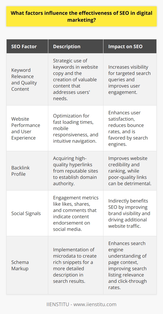 The effectiveness of SEO in digital marketing hinges on multiple interrelated components. One of the cornerstones of a successful SEO strategy is the use of relevant keywords and the creation of quality content. By embedding pertinent keywords in website copy, meta descriptions, and articles, businesses heighten their chances of resonating with target audiences who are searching for those specific terms. However, it is not just about keyword stuffing; the content must also provide substantial value, offering answers, and solutions that readers are seeking.Equally critical to SEO success is the performance and user experience offered by the site. Search engines favor sites that load quickly, display correctly on various devices including smartphones, and feature intuitive navigation. These technical elements enhance user satisfaction and can decrease bounce rates – the frequency with which visitors leave a site after viewing only one page.Backlinks, which are hyperlinks from other reputable websites to your own, are vital in establishing domain authority and credibility in the eyes of search engines. High-quality backlinks from respected industry leaders or educational institutions can significantly enhance a website's visibility and ranking. However, backlink quality always trumps quantity; a larger number of poor-quality backlinks can actually harm SEO efforts.In today's interconnected online world, social signals – indications of content endorsement through likes, shares, and comments on social media – play a part in SEO effectiveness. These signals help to amplify content reach and can lend indirect SEO benefits by enhancing brand visibility and driving additional traffic to the website.Lastly, the integration of schema markup, a form of microdata that creates an enhanced description or 'rich snippet' that appears in search results, can significantly influence SEO performance. Utilizing schema markup helps search engines interpret the context of information on web pages and can improve the accuracy and relevance of search result listings, thereby potentially improving click-through rates.Businesses pursuing strong SEO outcomes must give due attention to these factors. An understanding of keyword strategy, the importance of user experience, the power of backlinks, the impact of social engagement, and the use of advanced data structuring can all contribute to making a brand more prominent and competitive in digital marketing landscapes.