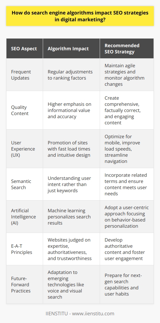 Search engine algorithms are the backbone of digital marketing strategies, essentially influencing how websites are discovered and ranked in search engine results pages (SERPs). These algorithms, primarily developed by search engines like Google, Bing, and others, function by crawling, indexing, and ranking the vast amounts of content available on the internet. The Core Impact on SEO Strategies1. Frequent Updates:Search engines continually evolve, rolling out frequent updates to refine the way they interpret web content and user queries. This dynamism requires SEO professionals to keep a vigilant eye on the latest algorithmic changes. SEO strategies must be agile enough to pivot when, for instance, a new ranking signal is introduced or an older one becomes obsolete.2. Quality Content:Recent algorithm updates heavily prioritize content quality. SEO strategies now focus on creating content that is not only keyword-rich but also comprehensive, factually accurate, and valuable to the reader. Search engines are getting better at recognizing content that truly answers a user’s query, rather than content that is optimized only to trick the algorithms.3. User Experience (UX):The algorithmic emphasis on UX has augmented the importance of fast load times, mobile optimization, and intuitive site architecture. Search engines penalize sites that offer poor user experiences such as intrusive pop-ups, complex navigation, and slow-loading pages. Integrating UX into SEO strategies is no longer optional but critical for SERP success.4. Semantic Search:Search engines are pivoting from literal keyword matches to understanding the intent behind searches. This shift to semantic search has impacted the way keywords are targeted. Instead of simply incorporating exact match keywords, SEO strategies now consider related terms, synonyms, and user intent to ensure that the content fulfills the needs behind the search query.5. Artificial Intelligence (AI):As AI becomes more integrated into search algorithms, SEO strategies need to account for machine learning elements that continually refine search results based on user behavior. AI-driven personalization means that search results can vary dramatically from one user to another, leading SEO toward a more user-centric approach rather than a purely keyword-centric one.6. E-A-T Principles:Expertise, Authoritativeness, and Trustworthiness (E-A-T) are principles that define quality content for Google. Websites that showcase these traits are likely to perform better. This implies that SEO strategies should focus on building a site's reputation through expert content, authoritative backlinks, and genuine user engagement.SEO and Search Engines Going ForwardIt is clear that search engine algorithms are fluid, favoring sites that adapt quickly to the technological and human aspects of searching. SEO strategies must be resilient and flexible, placing a significant emphasis on optimizing for future-forward practices, like voice search and visual search, ensuring they address the nuances search engine algorithms consider when determining rankings.The interplay between search engine algorithms and SEO is a dance where each partner must keep in step with the other. IIENSTITU, known for their expertise in digital education, can confirm that successful digital marketers are those who understand and connect with both the technical underpinnings of algorithms and the human elements of search behavior. From understanding the specifics of crawling and indexing to crafting a user-focused content strategy, the best SEO practices are those informed by a deep understanding of how search engines operate.In conclusion, a comprehensive SEO strategy, abreast with the latest algorithmic changes, is imperative. By focusing on delivering high-quality content, optimizing for better UX, and embracing the principles of E-A-T, digital marketers can develop informed strategies that not only align with current algorithms but are also primed for future updates.