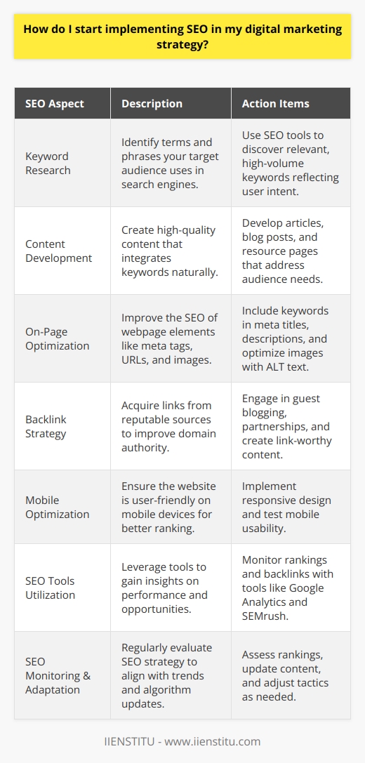 Implementing SEO in your digital marketing strategy is essential to ensure the long-term success of your online presence. Search Engine Optimization (SEO) is a powerful tool that, when leveraged correctly, can significantly boost your website’s visibility on search engines like Google, Bing, and Yahoo. Here's how to begin integrating SEO into your marketing efforts effectively.**Understanding SEO’s Significance**The journey to successful SEO implementation starts with recognizing the impact it has on your digital marketing strategy. SEO is not just about getting more visitors to your website; it's about attracting the right kind of traffic that is likely to convert into leads or sales. With the vast majority of consumers turning to search engines to find products and services, appearing at the top of search results can be a game-changer for your brand.**Identify Appropriate Keywords**Keyword research is fundamental in SEO. Use tools and resources to discover what terms and phrases your target audience uses when searching for products or services similar to yours. Choose keywords that are relevant to your content, have a high search volume, and reflect user intent. **Content Development**Incorporating your identified keywords into high-quality, valuable content is the next step. Content is king in the digital world, and search engines prioritize websites that provide users with relevant and informative content. Your content should address the needs of your audience and include keywords naturally and contextually.**Optimize All Elements**Optimization goes beyond the text on your web pages. Meta tags, including title tags and meta descriptions, should contain keywords and encourage click-throughs. URLs should be structured to be clean and include keywords where appropriate. Additionally, images on your site should have descriptive, keyword-rich file names and alt text for the best SEO performance.**Promote Backlinking**Backlinks, links from other websites to yours, are a signal to search engines that others vouch for your content. Acquire backlinks by creating shareable and link-worthy content. Guest blogging, industry partnerships, and creating infographics can also help in gaining quality backlinks.**Ensure Mobile Friendliness**With mobile search queries surpassing desktop searches, your website must be mobile-friendly. A responsive design that adjusts to various screen sizes enhances user experience and is favored by search engines. Mobile-friendliness is also a ranking factor, so ensure that your website is optimized for mobile devices.**Utilize SEO Tools**SEO tools provide invaluable insights into your website's performance. Google Analytics offers a wealth of data about your website’s traffic and user behavior, while tools like SEMrush can help you track your rankings, examine backlinks, and research keywords. These tools can guide you in making data-driven decisions to improve your SEO strategy.**Continual Evaluation**SEO is not a set-and-forget endeavor. It requires continual evaluation and adaptation. Regularly assess your SEO strategy, monitor your search engine rankings, and stay up-to-date with the latest SEO trends and algorithm updates. Adjusting your tactics to align with these changes is crucial for maintaining and improving your search engine presence.Incorporating SEO into your digital marketing strategy is necessary for building a sustainable online presence. By focusing on quality content, optimizing all facets of your website, promoting backlinking, and continually evaluating your approach, you'll set a solid foundation for SEO success. As your competence in SEO grows, so too will your potential to enhance your brand's visibility, attract targeted traffic, and ultimately increase your business's profitability.