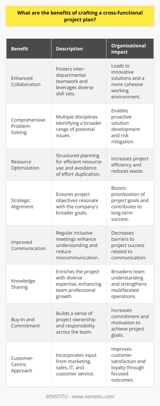 The implementation of a cross-functional project plan is a strategic approach that ensures the synthesis of diverse perspectives and expertise across an organization, resulting in a robust project execution strategy. Here are some key benefits of constructing such a plan:Enhanced Collaboration: Cross-functional project planning fosters collaboration among various departments, which can often operate in silos. By encouraging inter-departmental teamwork, the plan takes advantage of the diverse skill sets and knowledge bases across the organization, leading to innovative solutions and a more cohesive working environment.Comprehensive Problem-Solving: The involvement of multiple disciplines in the project planning phase facilitates the identification of a broader range of potential problems and complexities. This enables the project team to preemptively devise solutions and contingency plans, thereby mitigating risks and smoothing the path forward for project implementation.Resource Optimization: A cross-functional project plan leads to the judicious allocation and optimization of resources. By understanding the needs and capabilities of different departments, the project can be structured to utilize resources efficiently, avoiding duplication of efforts and waste.Strategic Alignment: Crafting a project plan with cross-functional input ensures that the project's objectives are aligned with the overall organizational strategy. This alignment is crucial in prioritizing project goals, setting realistic timelines, and ensuring that the project contributes to the company's long-term success.Improved Communication: The process of developing a cross-functional project plan naturally improves communication channels within the organization. Regular meetings and discussions that include diverse teams enhance understanding and reduce the likelihood of miscommunication, which can be a significant barrier to project success.Knowledge Sharing: Cross-functional planning is likened to a melting pot where different teams share their unique expertise. This transfer of knowledge not only enriches the project plan but also contributes to the professional growth of the team members involved, broadening their understanding of the organization's multifaceted operations.Buy-In and Commitment: When team members from across an organization contribute to the development of a project plan, they are more likely to feel a sense of ownership and responsibility towards the project’s success. This sense of investment can increase overall commitment and drive to achieve project goals.Customer-Centric Approach: Cross-functional projects typically involve elements such as marketing, sales, IT, and customer service. Planning with input from these various functions ensures that the project keeps a sharp focus on customer needs and experiences, leading to outcomes that improve customer satisfaction and loyalty.Ultimately, a well-crafted cross-functional project plan is a testament to an organization’s commitment to leveraging collective expertise for successful project outcomes. By embracing this inclusive planning method, organizations position themselves to tackle complex projects with confidence and agility. It is an approach that not only benefits the project at hand but also strengthens the organizational fabric for future collaborative endeavors.