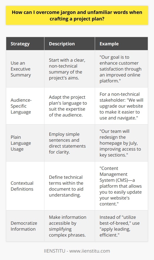 Crafting a successful project plan demands clear communication. It is essential that all stakeholders—from team members to clients—comprehend the content without stumbling over complex jargon or unfamiliar words. Effective communication in project planning can be achieved through meticulous attention to language and by adhering to the following principles.Begin by setting the tone with an executive summary that encapsulates the project's mission in lucid, non-technical language. Establish the context using everyday words that resonate with a broad audience, steering clear of industry-specific jargon that might alienate or confuse stakeholders who are not immersed in the particular field.When addressing the audience, it is pivotal to have a firm grasp of their background and expertise. Tailoring the document to the readers' level of knowledge makes the plan accessible and engaging. For instance, if the project plan is to be reviewed by executives, managers, or stakeholders outside of the immediate technical team, eschew specialized terminology in favor of comprehensive concepts that convey the same message without complexity. Utilizing plain language throughout the project plan enhances clarity. Simple sentences, active voice, and direct statements facilitate swift comprehension. This can be particularly beneficial when detailing tasks, responsibilities, project timelines, and deliverables. It also helps eliminate ambiguity, enabling swift decision-making and cohesive understanding among stakeholders.Awareness of the varying types of language employed within project plans is paramount. Every field tends to have its jargon, acronyms, and technical lexicon. While these may be convenient shorthand among specialists, they can be barriers to understanding for others. When it is necessary to use technical terms, ensure they are clearly defined either in context or in a dedicated glossary. Such an approach democratizes the information, making it accessible regardless of the reader's expertise.In practice, this could mean replacing phrases like utilize best-of-breed agile methodologies with apply leading, efficient project management strategies. The intention remains the same, but the latter is undeniably easier for the uninitiated to comprehend.In summary, overcoming jargon and unfamiliar words when crafting a project plan is essentially about empathy—understanding your audience and shaping your message in a way that is inclusive, informative, and free of barriers. By adopting simple, straightforward language catered to a diverse audience, utilizing plain language principles, and carefully considering the various types of language that might appear in the plan, the potential impediments posed by jargon and complexity will be minimized, paving the way for your project plan to effectively guide all stakeholders towards the successful completion of the project.