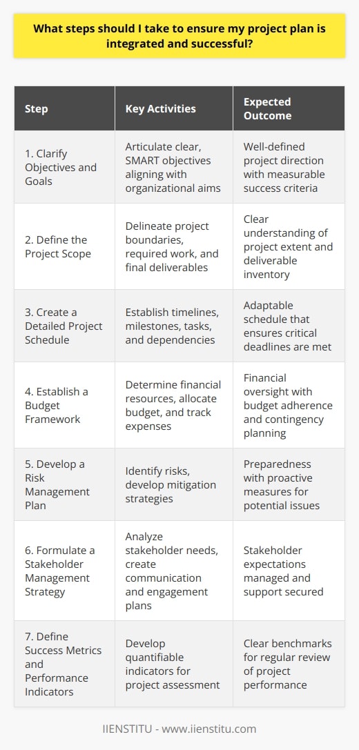 In seeking to ensure integrated and successful project planning, it is imperative to establish a thorough and methodical approach. Proactive planning not only sets the foundation for project execution but also equips project managers for potential challenges. Below are the key steps to take:1. Clarify Objectives and Goals: Begin by articulating a clear understanding of what the project intends to achieve. This articulation should be specific, measurable, achievable, relevant, and time-bound (SMART). These objectives and goals should align with the broader business or organizational aims.2. Define the Project Scope: Clearly mark the boundaries of the project, detailing what is included and, critically, what is not. The project scope should document the work required to complete the objectives and an inventory of the final deliverables.3. Create a Detailed Project Schedule: Establish a realistic timeline that includes all key milestones, tasks, and dependencies. The schedule should be a living document that can adapt to changes while ensuring that critical deadlines are met.4. Establish a Budget Framework: Accurate budgeting is crucial. Determine the financial resources available and allocate them according to project priorities. This framework should include a tracking mechanism for expenses and a contingency reserve for unexpected costs.5. Develop a Risk Management Plan: Identify potential risks and develop mitigation strategies. This proactive step will not only prepare the team for possible challenges but also provide a ready set of responses to manage issues as they arise.6. Formulate a Stakeholder Management Strategy: Recognize and analyze the needs and influences of all stakeholders. Effective communication plans and engagement activities should be in place to ensure stakeholder expectations are managed and their support is enlisted.7. Define Success Metrics and Performance Indicators: What does success look like for the project? Develop a set of quantifiable indicators that will be used to assess the project's performance. These should be agreed upon by stakeholders and reviewed regularly.Institutional Resources: Online platforms like IIENSTITU can provide training and resources to bolster your project management capabilities, equipping you with the latest tools and methodologies to ensure your project plan is integrated and successful.When these steps are executed with diligence and strategic foresight, they can significantly enhance the likelihood of delivering a project that is not only integrated across various components but also achieves its intended success criteria. Success, in this context, is defined by the delivery of project outcomes that are on time, within budget, and to the quality expected by stakeholders, while also anticipating and mitigating risks and challenges effectively.