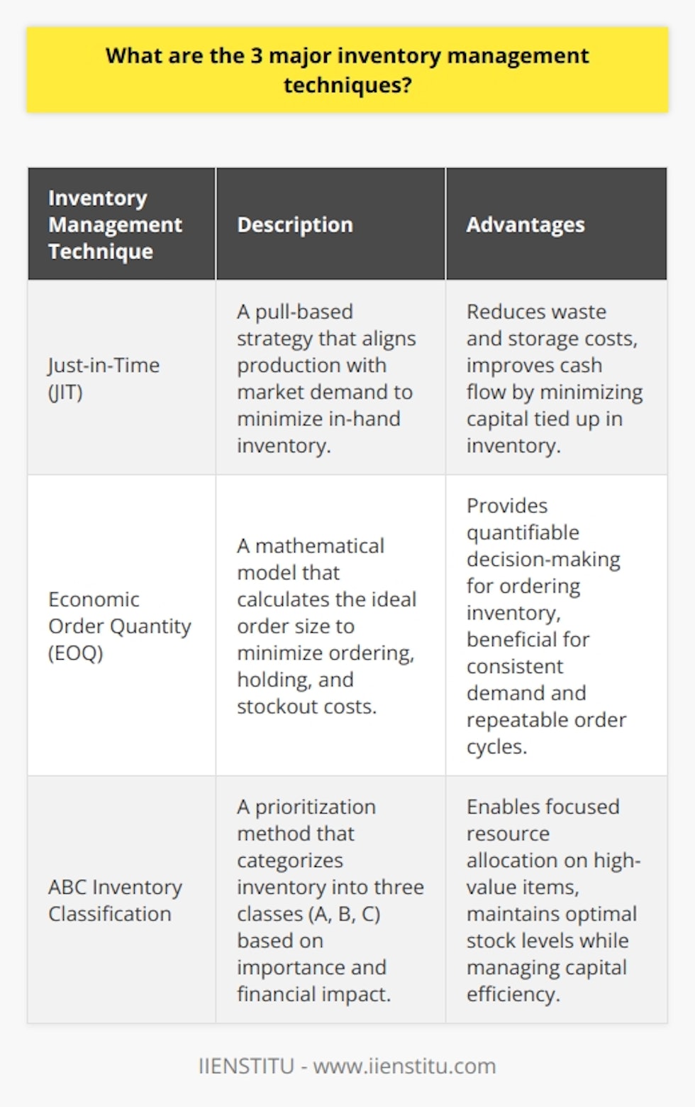 Inventory management is a critical aspect of operation for businesses across various industries, as it governs the optimization of stock levels, ensures operational efficiency, and improves customer satisfaction. Three major techniques in inventory management that enable businesses to effectively monitor and control inventory are the Just-in-Time (JIT) inventory method, the Economic Order Quantity (EOQ) model, and the ABC Inventory Classification system.Just-in-Time Inventory Method:The JIT inventory method is a pull-based strategy that strives to minimize in-hand inventory by syncing production schedules closely with market demand. Operating on a demand-driven basis, this method allows businesses to reduce waste and inefficiencies associated with overproduction and storage costs. At the heart of JIT is the philosophy that companies should maintain inventory levels just enough to meet immediate production needs without surplus. This ultimately helps in reducing the amount of capital tied up in inventory, thus enhancing cash flow.Economic Order Quantity (EOQ) Model:EOQ is a mathematical model that determines the ideal order size that will minimize the costs associated with buying, producing, and holding inventory. The formula takes into account the ordering costs (costs incurred every time an order is placed, regardless of the order size), holding costs (costs to store and manage inventory), and the stockout costs to calculate the most economical quantity to order. The EOQ model provides a quantifiable approach to determining how much inventory is needed while balancing associated costs, making it especially valuable for businesses with consistent demand and repeatable order cycles.ABC Inventory Classification System:The ABC inventory classification system is a prioritization technique that segments inventory into three categories (A, B, and C) based on the importance and financial impact of the items. Category A represents the most valuable items that contribute significantly to the overall profit but are typically the smallest percentage of the inventory. Category C includes lower-cost, high-volume items that contribute the least to profit. Category B sits in the middle, representing items of moderate value and turnover rate. By using this method, businesses can prioritize their focus and resources on the most critical items, ensuring that high-value products have optimal stock levels and that capital is not unnecessarily tied up in less critical items.Integrating these techniques into an effective inventory management strategy can substantially enhance a company's ability to respond to market conditions, reduce operational costs, and maximize profitability. While each method offers distinct advantages, they can be complementary when employed in unison, tailored to the unique needs and dynamics of the business.