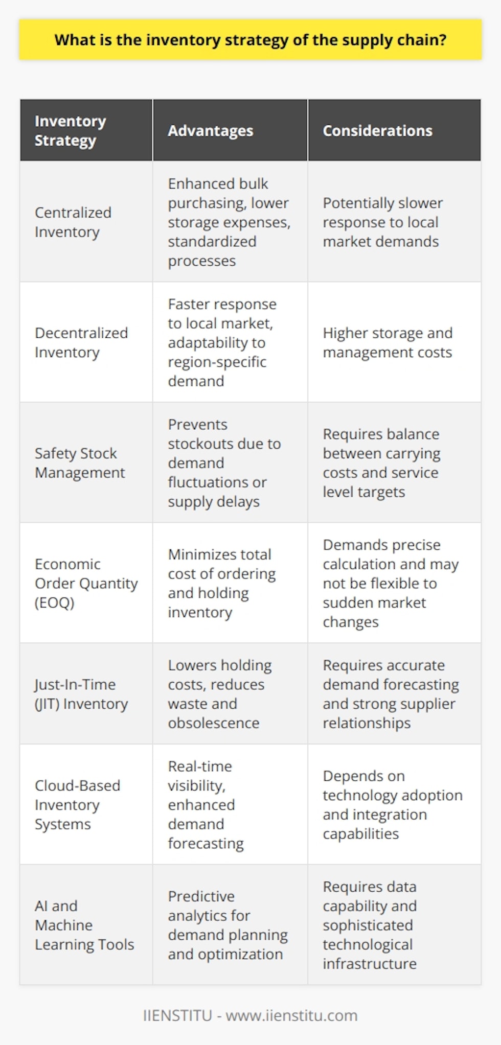 An efficient inventory strategy forms the cornerstone of a streamlined supply chain, enabling organizations to manage resources effectively while ensuring that products are available to meet consumer demand. Inventory management is critical as it impacts the supply chain's ability to provide high service levels, reduce costs, and adapt to market changes.In the supply chain context, inventory can be managed through different strategies, notably centralized and decentralized approaches. Centralization consolidates inventory in a single location, often a hub or a central warehouse, facilitating bulk purchasing, reducing storage expenses, and enabling standardized processes within the supply chain. Decentralization, on the other hand, disperses inventory across several locations, often closer to key markets or customers. This approach may increase storage and management costs but allows for quicker response times and adaptability to region-specific demand, which can be particularly beneficial in geographically diverse markets or where service speed is paramount.Another key aspect of inventory strategy is the management of safety stock, which is the additional inventory kept to prevent stockouts due to demand fluctuations or supply delays. Determining the right amount of safety stock involves careful analysis of demand patterns, lead times, and the costs of overstocking versus lost sales. By mastering this balance, organizations can maintain service level targets without excess expenditures on inventory carrying costs.Supply chains can also benefit from inventory optimization techniques. The Economic Order Quantity (EOQ) model is a classical mathematical formula that provides the optimal quantity to order, minimizing the total cost of ordering and holding inventory. In a JIT inventory system, materials are received just in time to enter the production process, which reduces inventory holding costs but requires precise coordination with suppliers and an accurate understanding of production schedules.Moreover, advancements in technology have significantly affected inventory management strategies. For instance, cloud-based inventory management systems offer real-time visibility into inventory levels across multiple locations, greatly enhancing the ability to manage stock efficiently. Real-time tracking reduces the risk of stockouts and overstock by providing up-to-date information that can be used for more accurate demand forecasting. In addition, sophisticated tools such as artificial intelligence (AI) and machine learning offer predictive analytics, which can inform more precise demand planning and inventory optimization. These advanced technologies can anticipate market trends and help in making proactive inventory management decisions, reducing the overall need for safety stock and minimizing waste due to overproduction or obsolescence.In conclusion, an effective inventory strategy in the supply chain requires a nuanced understanding of centralized versus decentralized approaches, safety stock levels, and the appropriate application of optimization techniques. Harnessing technological advancements also plays a critical role in refining these strategies. Supply chain managers must regularly review and adapt their inventory strategies to changing markets and technological landscapes, aiming to achieve the delicate balance between availability and cost-effectiveness. Thus, they ensure that their supply chains are both responsive to customer needs and maintain profitability.