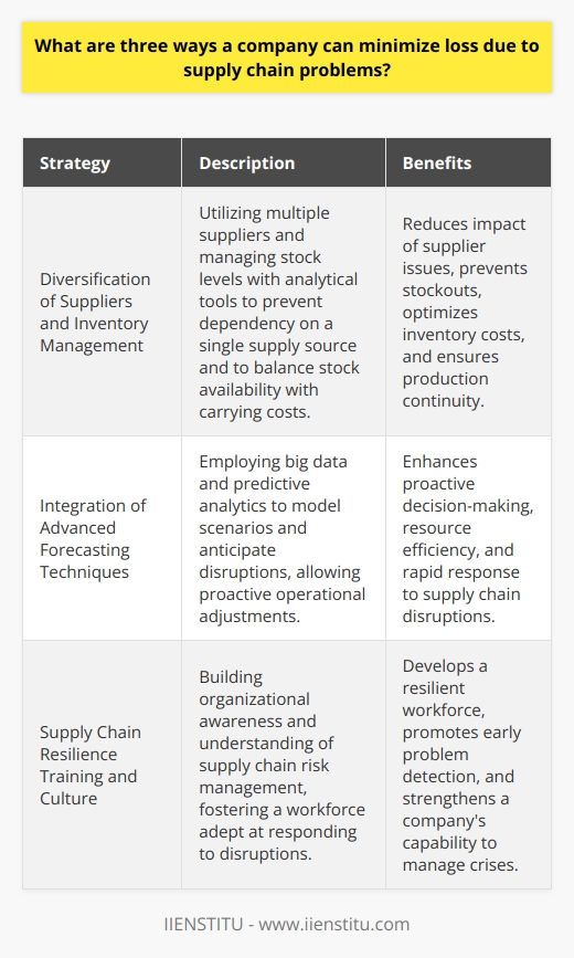 Supply chain problems can significantly impact the operational efficiency and profitability of businesses. To mitigate these challenges and minimize losses, companies can employ the following strategies:**Diversification of Suppliers and Inventory Management**One effective strategy to minimize the risk of supply chain disruptions is diversification of suppliers. By not relying on a single source, a company can reduce the impact of any one supplier facing issues such as production problems, financial difficulties, or geopolitical tensions. Moreover, strategic inventory management, including maintaining safety stocks and buffer inventory, can prevent stockouts and production delays. Sophisticated analytics tools can aid in determining optimal stock levels to balance carrying costs with the need for responsiveness to supply chain volatility.**Integration of Advanced Forecasting Techniques**Advanced forecasting techniques leveraging big data and predictive analytics can enable a company to anticipate potential supply chain disruptions. By modeling various scenarios and their impacts, businesses can proactively adjust their operations and supply chain strategies. This forward-thinking approach allows companies to deploy resources more efficiently and pivot quickly in response to imminent supply chain issues, such as supplier bankruptcies or natural disasters impacting logistics networks.**Supply Chain Resilience Training and Culture**A less frequently discussed but crucial aspect is building a culture of resilience within the organization. This includes training employees across various departments to understand the intricacies of the supply chain and to think in terms of risk mitigation and contingency planning. A company that places an emphasis on supply chain education fosters a workforce that is better equipped to recognize warning signs and take appropriate actions before small problems become crises.These three strategies, when implemented effectively, can not only minimize losses due to supply chain problems but also contribute to a strategic advantage in the marketplace. By focusing on risk management, predictive analytics, and a culture of supply chain resilience, companies can better navigate the complexities of modern supply networks. This approach requires a blend of strategic planning, technology adoption, and workforce development to ensure a responsive and adaptable supply chain capable of withstanding disruptions and maintaining business continuity.