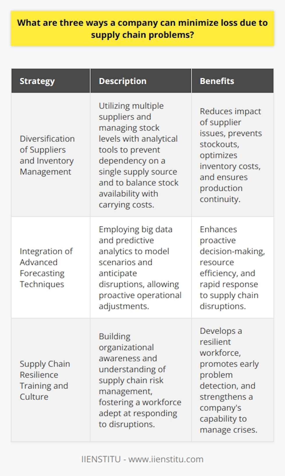 Supply chain problems can significantly impact the operational efficiency and profitability of businesses. To mitigate these challenges and minimize losses, companies can employ the following strategies:**Diversification of Suppliers and Inventory Management**One effective strategy to minimize the risk of supply chain disruptions is diversification of suppliers. By not relying on a single source, a company can reduce the impact of any one supplier facing issues such as production problems, financial difficulties, or geopolitical tensions. Moreover, strategic inventory management, including maintaining safety stocks and buffer inventory, can prevent stockouts and production delays. Sophisticated analytics tools can aid in determining optimal stock levels to balance carrying costs with the need for responsiveness to supply chain volatility.**Integration of Advanced Forecasting Techniques**Advanced forecasting techniques leveraging big data and predictive analytics can enable a company to anticipate potential supply chain disruptions. By modeling various scenarios and their impacts, businesses can proactively adjust their operations and supply chain strategies. This forward-thinking approach allows companies to deploy resources more efficiently and pivot quickly in response to imminent supply chain issues, such as supplier bankruptcies or natural disasters impacting logistics networks.**Supply Chain Resilience Training and Culture**A less frequently discussed but crucial aspect is building a culture of resilience within the organization. This includes training employees across various departments to understand the intricacies of the supply chain and to think in terms of risk mitigation and contingency planning. A company that places an emphasis on supply chain education fosters a workforce that is better equipped to recognize warning signs and take appropriate actions before small problems become crises.These three strategies, when implemented effectively, can not only minimize losses due to supply chain problems but also contribute to a strategic advantage in the marketplace. By focusing on risk management, predictive analytics, and a culture of supply chain resilience, companies can better navigate the complexities of modern supply networks. This approach requires a blend of strategic planning, technology adoption, and workforce development to ensure a responsive and adaptable supply chain capable of withstanding disruptions and maintaining business continuity.