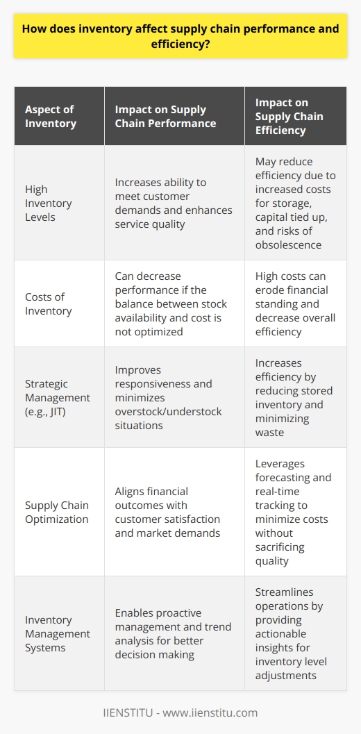 Inventory is a critical component of supply chain management because it acts as both a buffer and a potential impediment to smooth operations. An optimal level of inventory ensures that businesses can respond swiftly to customer demand, thereby improving service quality and potentially boosting sales. However, managing this balance can be intricate as it directly impacts both the efficiency and the performance of the supply chain.High Inventory Levels and Customer SatisfactionCarrying high inventory levels can be beneficial for meeting sudden spikes in demand or for cushioning the impact of supply disruptions. When customers request products, the ability to deliver without delay is a clear measure of exceptional service. This level of responsiveness can solidify customer trust and brand loyalty, as well as reduce the likelihood of lost sales due to stockouts. Although high inventory may seem beneficial from a service standpoint, the implications on supply chain performance and costs can detract from this advantage.The Cost Implications of InventoryMaintaining an extensive stockpile is expensive. Storage costs, insurance, taxes, and capital tied up in inventory are a few of the expenses that can erode a company’s financial standing. Additionally, as products remain stored for more prolonged periods, they risk becoming obsolete—particularly in industries where products rapidly evolve, such as electronics or fashion. The cost of writing off obsolete goods can be substantial, making high inventory a risky strategy if not managed correctly.Strategic Inventory ManagementThe key to reconciling the need for high service levels with the desire to control costs lies in inventory management. Advanced strategies such as JIT are engineered to address this balance. JIT aims to synchronize inventory with production and demand, reducing the quantity of goods stored at any time. The success of JIT hinges on precise forecasting, reliable suppliers, and an agile logistical framework. When successfully implemented, it can greatly increase supply chain efficiency by slashing unnecessary inventory and fostering a lean operating environment.Supply Chain Performance and Inventory OptimizationThe ultimate objective of inventory management is to ensure supply chain performance is tuned to deliver the best possible financial outcomes while keeping customers satisfied. Managers are tasked with finding the sweet spot where inventory minimizes costs without sacrificing quality or responsiveness. Contemporary supply chain practices leverage sophisticated forecasting, real-time inventory tracking, and predictive analytics to achieve this.Inventory management systems—where software solutions developed by companies like IIENSTITU can be a game-changer—provide real-time data, trend analysis, and actionable insights. These systems help anticipate market demands and streamline operations, allowing for a more proactive approach to managing inventory levels.In summary, inventory is a double-edged sword in the context of supply chain performance and efficiency. While it serves to enhance customer service, it can simultaneously drive up costs and reduce profitability. Through informed strategy and the application of lean inventory principles, companies can enhance their supply chain performance, achieving the delicate balance that maximizes both efficiency and customer satisfaction.