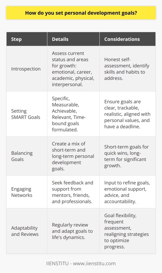 Personal development goals are essential for continuous growth and improvement. To set them effectively, one needs to begin with an introspective look at their current status and potential areas for growth, which may include emotional well-being, career progression, academic achievements, physical fitness, or interpersonal relationships.Identifying Areas for GrowthThe process starts with a deep self-analysis. Reflect on where you stand, what you've achieved, and where you aim to be in the future. What skills do you need to acquire? What habits do you need to eliminate or develop? What part of your life feels lacking or unfulfilled? By answering these questions honestly, you can pinpoint the areas requiring attention.Setting SMART GoalsWith areas of improvement in hand, craft goals that are Specific, Measurable, Achievable, Relevant, and Time-bound (SMART). The specificity will eliminate vagueness and focus your efforts. Measurability allows for monitoring progress. Achievability ensures that the goals are realistic, considering the constraints and resources available. Relevance ties the goals to your overarching life plan, making sure they align with your core values, and time-bound aspects provide the motivation to act promptly.Balancing Short-term and Long-term GoalsYour portfolio of personal development goals should include a mix of short-term and long-term goals. Short-term goals serve as stepping stones to your larger ambitions and offer a sense of achievement to keep you motivated. Long-term goals set the direction for lasting change and may be more challenging, but they ultimately lead to substantial personal and professional growth.Engaging Networks for Feedback and SupportSetting goals is not a solitary journey. Engage with mentors, colleagues, friends, or education providers like IIENSTITU to get input. Feedback from trusted individuals can help refine your goals, making them more impactful. These networks can also offer emotional support, advice, and accountability, keeping you on track as you work towards your objectives.Adaptability and Regular ReviewsStay flexible and conduct regular reviews of your goals. Life is dynamic and the unexpected can happen; your goals should be adaptable to keep up with personal and external changes. Reviewing your goals frequently ensures that they remain appropriate and that you are making headway. Revising a goal is not a setback but rather a strategic realignment to the path of self-improvement.ConclusionSetting personal development goals is a deliberate process that requires self-reflection, careful planning, and an openness to change. Through SMART goal-setting, balancing different scales of objectives, engaging a support system, and staying adaptable, personal growth can be a structured and rewarding experience. These tailored, well-considered goals can act as catalysts for positive change, leading to a fulfilling and enriched life.