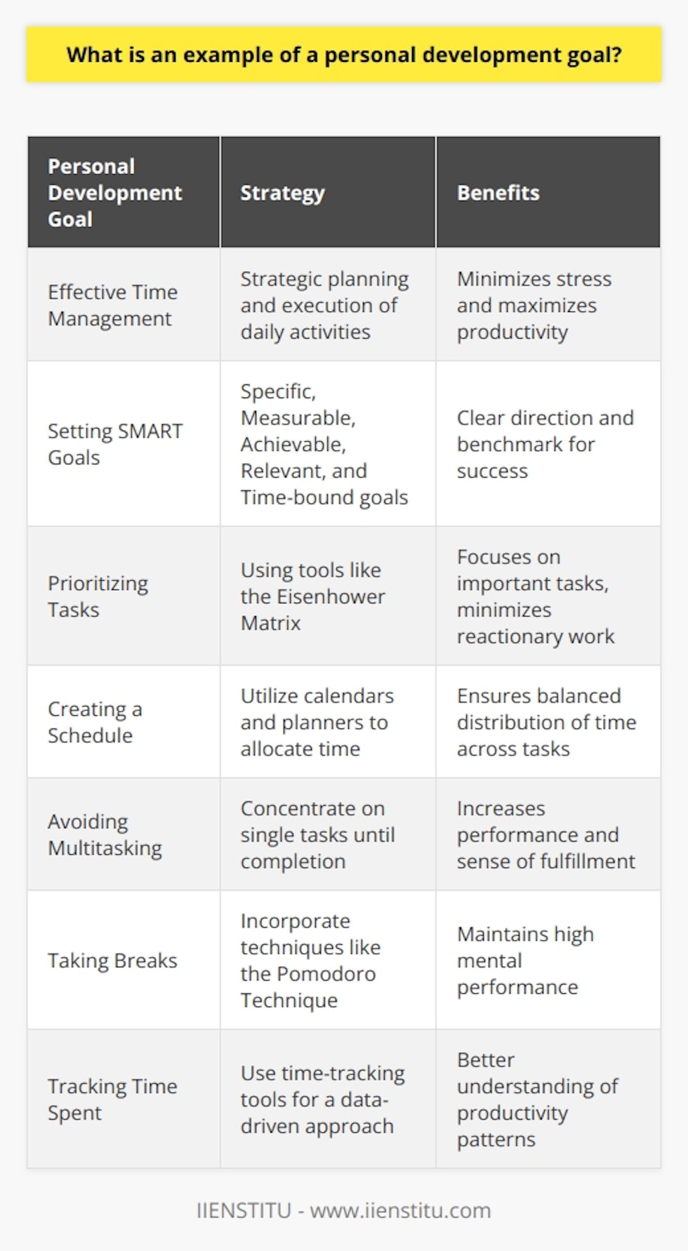 Effective time management involves a strategic approach to planning and executing daily activities. It is a vital personal development goal because it directly influences one’s ability to navigate work and personal responsibilities while minimizing stress and maximizing productivity.Setting Clear Goals and Objectives: Developing SMART (Specific, Measurable, Achievable, Relevant, and Time-bound) goals is crucial. For example, one might set a goal to decrease the time spent on email by batching correspondence to specific blocks during the day rather than reacting in real-time.Prioritizing Tasks: Employing tools like the Eisenhower Matrix can help individuals classify tasks by urgency and importance. This helps to focus on what genuinely requires immediate attention and what can wait, reducing the tendency to react to 'urgent,' less important tasks.Creating a Schedule: Utilizing calendars and planners aids in visualizing how time is distributed across various tasks and commitments. By scheduling activities, from high-focus projects to regular exercise, individuals can ensure a more rounded allocation of time.Avoiding Multitasking: Though once praised, multitasking has been revealed to reduce performance and increase stress. Concentrating on a single task until completion can lead to more significant accomplishments and a greater sense of fulfillment.Taking Breaks: Effective time management isn't about working continuously but recognizing when to pause. Techniques like the Pomodoro Technique encourage breaks after focused work periods to help maintain high levels of mental performance.Tracking Time Spent: Using time-tracking tools provides insight into actual time spent on tasks, allowing for a data-driven approach to refining daily routines. This awareness can lead to a better understanding of one's most productive periods and how to leverage them.The ultimate benefit of excellent time management is the liberation it brings—an ability to create space for personal development, hobbies, or simply relaxation. It caters to a more structured lifestyle where the achievement of personal and professional goals becomes a byproduct of an intentionally designed daily practice.In essence, mastering time management as a personal development goal signifies a commitment to continuous improvement and efficiency. It is not inherently intuitive, hence why developing this skill can have such a profound impact on an individual’s career trajectory and personal fulfillment.