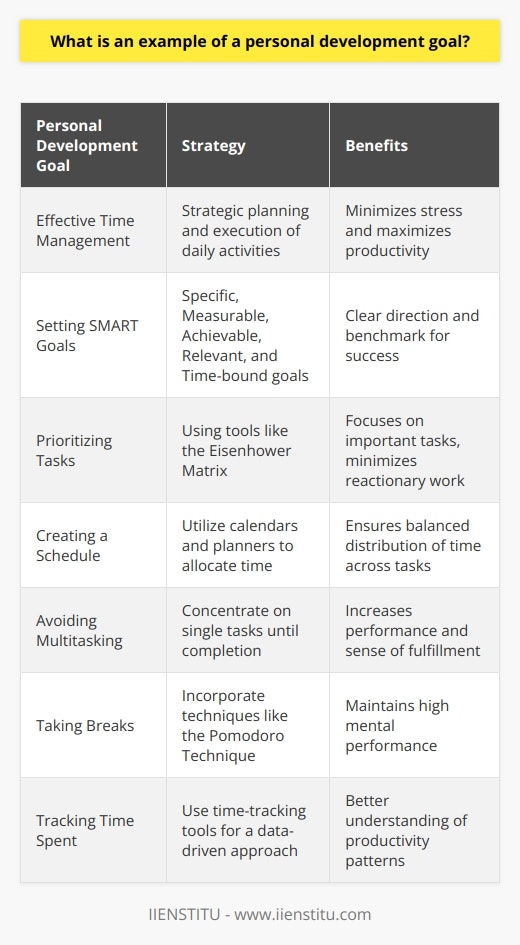 Effective time management involves a strategic approach to planning and executing daily activities. It is a vital personal development goal because it directly influences one’s ability to navigate work and personal responsibilities while minimizing stress and maximizing productivity.Setting Clear Goals and Objectives: Developing SMART (Specific, Measurable, Achievable, Relevant, and Time-bound) goals is crucial. For example, one might set a goal to decrease the time spent on email by batching correspondence to specific blocks during the day rather than reacting in real-time.Prioritizing Tasks: Employing tools like the Eisenhower Matrix can help individuals classify tasks by urgency and importance. This helps to focus on what genuinely requires immediate attention and what can wait, reducing the tendency to react to 'urgent,' less important tasks.Creating a Schedule: Utilizing calendars and planners aids in visualizing how time is distributed across various tasks and commitments. By scheduling activities, from high-focus projects to regular exercise, individuals can ensure a more rounded allocation of time.Avoiding Multitasking: Though once praised, multitasking has been revealed to reduce performance and increase stress. Concentrating on a single task until completion can lead to more significant accomplishments and a greater sense of fulfillment.Taking Breaks: Effective time management isn't about working continuously but recognizing when to pause. Techniques like the Pomodoro Technique encourage breaks after focused work periods to help maintain high levels of mental performance.Tracking Time Spent: Using time-tracking tools provides insight into actual time spent on tasks, allowing for a data-driven approach to refining daily routines. This awareness can lead to a better understanding of one's most productive periods and how to leverage them.The ultimate benefit of excellent time management is the liberation it brings—an ability to create space for personal development, hobbies, or simply relaxation. It caters to a more structured lifestyle where the achievement of personal and professional goals becomes a byproduct of an intentionally designed daily practice.In essence, mastering time management as a personal development goal signifies a commitment to continuous improvement and efficiency. It is not inherently intuitive, hence why developing this skill can have such a profound impact on an individual’s career trajectory and personal fulfillment.