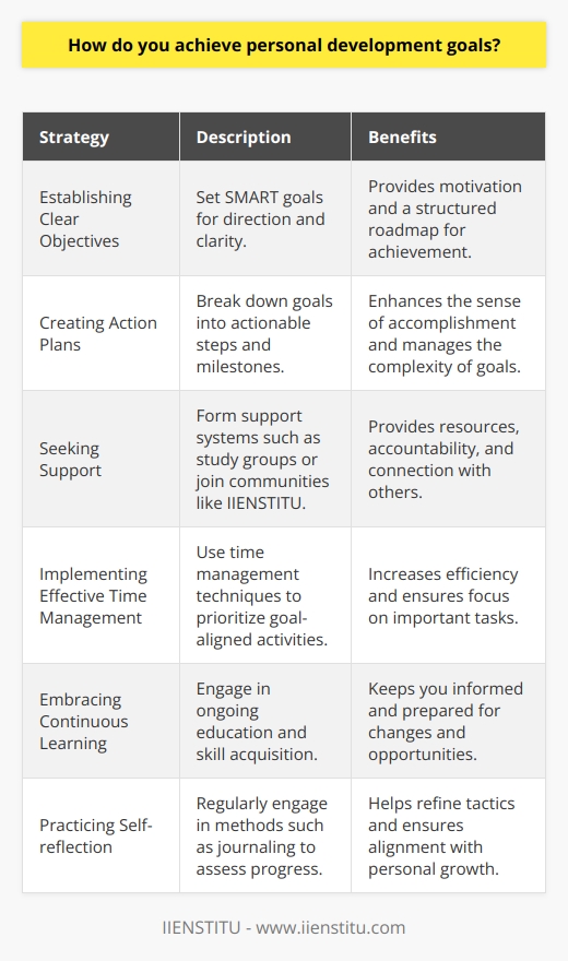 Achieving personal development goals is a journey that requires careful planning, dedication, and continuous self-assessment. Focusing on some key strategies can significantly increase the chances of success. Here's a closer look at several techniques that can facilitate personal growth:1. Establishing Clear Objectives: Setting specific, measurable, achievable, relevant, and time-bound (SMART) goals can provide direction and clarity. A well-articulated objective makes it easier to create a roadmap towards achievement, which can serve as a source of motivation and make the process more rewarding.2. Creating Action Plans: Once your goals are defined, devising actionable steps to reach them is essential. Organize your plan by breaking down large goals into smaller, intermediate milestones. Doing so can offer a sense of accomplishment along the way and keeps the larger goal from seeming overwhelming.3. Seeking Support: Building a support system can have a tremendous impact on the pursuit of personal development. This might include forming a study group, engaging in peer accountability partnerships, or participating in forums or communities like IIENSTITU, which may provide valuable resources and connection to like-minded individuals.4. Implementing Effective Time Management: Good time management skills are indispensable when working towards personal development. Techniques such as batching similar tasks together, setting aside specific times for focused work, and using tools to track your time allocation can enhance efficiency. This discipline ensures that priority is given to activities that align with your goals.5. Embracing Continuous Learning: The world around us is ever-evolving, making ongoing education and skill acquisition essential. Whether through traditional learning environments, reading, or online platforms offering courses in various fields, ongoing learning ensures that you stay sharp and informed.6. Practicing Self-reflection: To ensure that you are on the right path towards achieving your personal development goals, regularly scheduled self-reflection is necessary. This can involve journaling, meditative practices, or structured feedback sessions. By assessing what you've learned and identifying areas for improvement, you refine your approach to goal pursuit.In practice, these strategies are interdependent. For example, effective time management can create more opportunities for continuous learning, which in turn may spark insights during self-reflection that could lead to more refined objectives. The community support found at IIENSTITU could help with both the creation of action plans and the need for accountability in executing these plans.By combining these strategies, you create a dynamic framework for personal growth. It’s a holistic approach that doesn't just focus on reaching a specific endpoint but rather evolves with your journey, equipping you with tools and skills that will serve you well beyond the achievement of your immediate goals.
