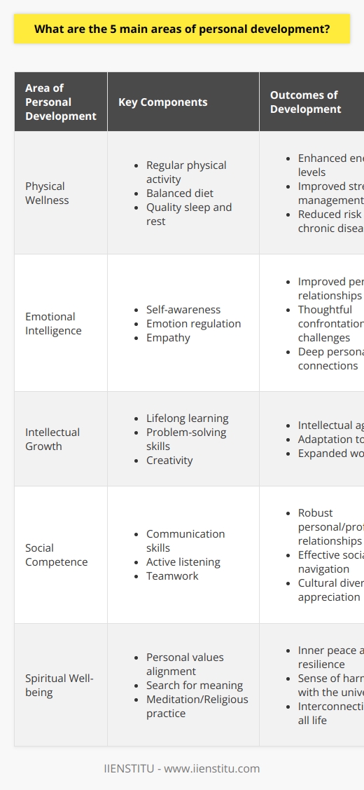 Personal development is a multidimensional undertaking, designed to improve various aspects of an individual's life. There are five principal areas where growth can profoundly impact one's wellbeing and capacity to thrive in various environments. Each area addresses different facets of human experience—physiological, emotional, cognitive, social, and spiritual.**Physical Wellness**Physical wellness underscores the importance of the body as the foundation for all other areas of personal development. Good health enables us to engage fully in life's activities. Regular physical activity strengthens the body and improves cardiovascular health. A balanced diet rich in essential nutrients ensures the body has what it needs to function properly. Adequate rest, including quality sleep, allows for recovery and rejuvenation. Careful attention to these aspects can lead to increased energy, better stress management, and a decrease in the likelihood of chronic diseases.**Emotional Intelligence**Emotional intelligence is a pivotal component of personal development that transcends mere knowledge of feelings. Emotional intelligence denotes the adeptness at navigating one's inner landscape—identifying, processing, and expressing emotions constructively. Beyond self-awareness, it involves empathizing with others and forging deep personal connections. Emotional regulation, a core feature of emotional intelligence, arms individuals with the ability to confront challenges calmly and thoughtfully.**Intellectual Growth**Intellectual growth is rooted in the pursuit of lifelong learning. It is about stretching one's cognitive capacities and broadening horizons. Constant intellectual stimulation, through formal education or self-directed learning, refines problem-solving skills and enhances creativity. Exposure to diverse disciplines and viewpoints fosters intellectual agility, enabling one to adapt in an ever-evolving world.**Social Competence**Social competence is the proficiency with which one navigates the social tapestry of life. It involves effective communication skills, but also the nuances of non-verbal cues, active listening, and the capacity for teamwork. Developing social competence involves learning to function within different social contexts, valuing diversity, and cultivating a sense of global citizenship. It facilitates the building of robust personal and professional relationships, which are key to personal support systems and career advancement.**Spiritual Well-being**Spiritual well-being is perhaps the most personal and diverse domain, depending on individual beliefs and experiences. It addresses the quest for meaning and purpose in life. This could manifest through religion, meditation, nature, art, or community service. It's about aligning actions with personal values and striving for a sense of harmony with the universe. Individuals who nurture their spiritual well-being often find greater inner peace, resilience in the face of adversity, and a sense of interconnection with all life.These five areas of personal development work synergistically. With the understanding that no single area operates in isolation, those who invest in each dimension tend to cultivate a harmonious and dynamic existence, forging a path towards an enriched life. As a company dedicated to expanding educational opportunities, IIENSTITU acknowledges the significance of these areas through various educational programs designed to cater to holistic personal development.