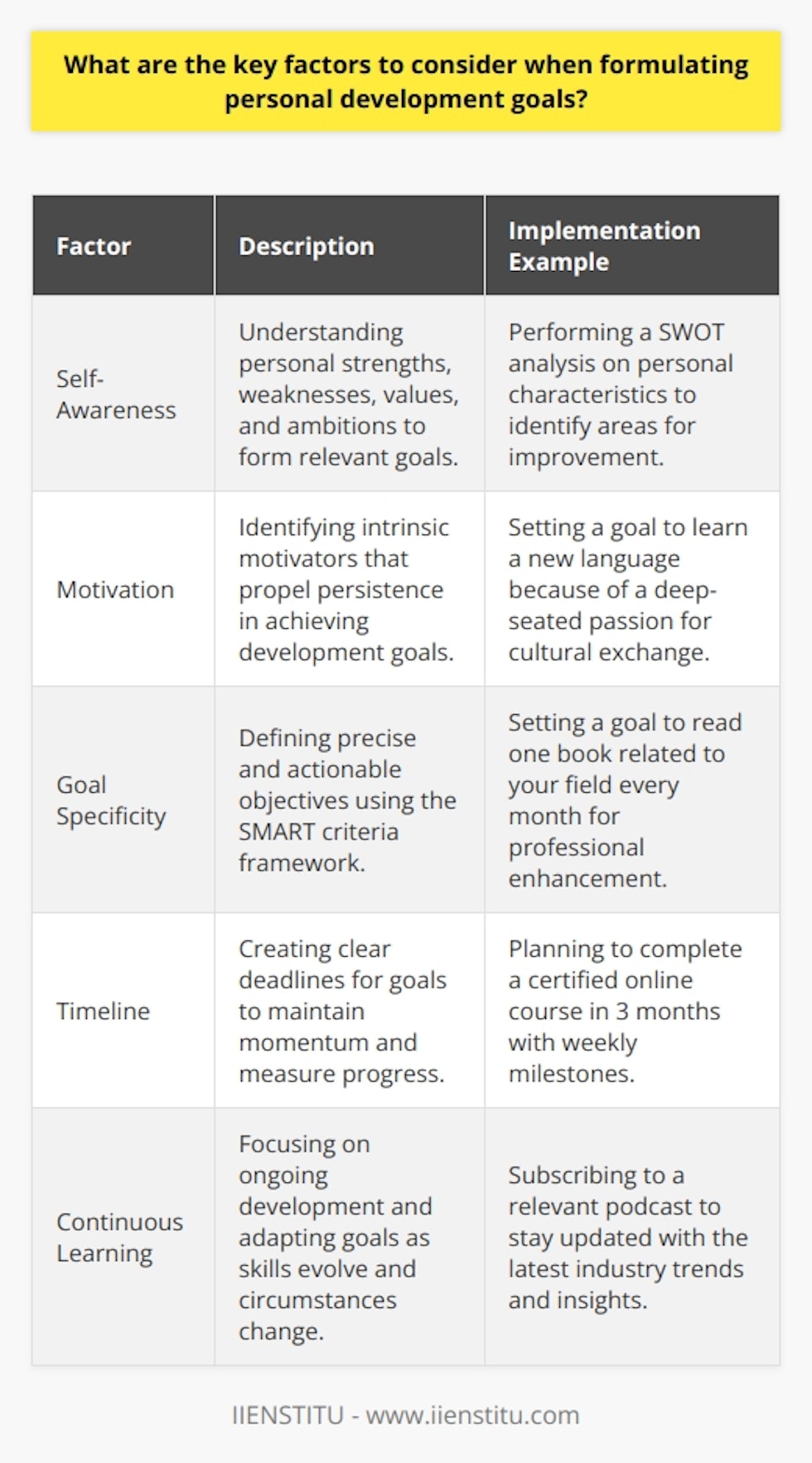 Formulating personal development goals is about identifying where you want to improve in your personal or professional life and then methodically working towards that vision. To ensure these objectives have a lasting impact, one must deliberate on several critical factors. Let’s explore what makes for strong and actionable personal development goals.Self-AwarenessKnowing oneself is the cornerstone of personal development. Reflect on your unique attributes, aspirations, and the factors influencing your life and choices. Self-awareness entails a deep understanding of your capabilities, emotional patterns, values, and the areas where you could benefit from improvement. Goals anchored in this self-knowledge are more authentic and resonate deeply with personal values, leading to a higher commitment level.MotivationIntrinsic motivation is the internal drive that compels you to act towards your goals. It stems from personal satisfaction or the desire to achieve personal growth, rather than external rewards. Understanding what motivates you is vital because motivation fuels perseverance, especially when faced with challenges. An effective goal taps into this motivational source, ensuring sustained effort over time.Goal SpecificityA successful personal development plan hinges on setting clear and specific goals. General aspirations like improve my communication skills are less actionable than practice public speaking twice a month. The more specific your goal, the easier it is to plan steps towards achieving it. Employing the SMART criteria ensures your goals are not only specific but also measurable, achievable, relevant, and time-bound, making them more tangible and likely to be accomplished.TimelineGoals need a defined timeline to provide a sense of urgency and focus. Structured timeframes set a pace for progress and serve as motivators. They also facilitate the breaking down of a long-term vision into short-term objectives. Be realistic about time constraints and personal commitments when setting these durations to avoid setting yourself up for stress or failure.In summary, integrating self-awareness, motivation, specificity, and a realistic timeline is instrumental when plotting personal development goals. Goals shaped by these factors are more than mere intentions; they transform into a series of purposeful actions leading to significant personal growth. As goals are attained, they bring a sense of achievement and inspire further development, perpetuating a cycle of continuous learning and improvement.Offering innovative educational resources, IIENSTITU provides courses and materials that align with these principles, equipping learners with the tools to set effective personal development objectives. With an emphasis on real-world skills and self-growth, the organization supports individuals as they work towards crafting a detailed and actionable roadmap for their personal and professional journeys.