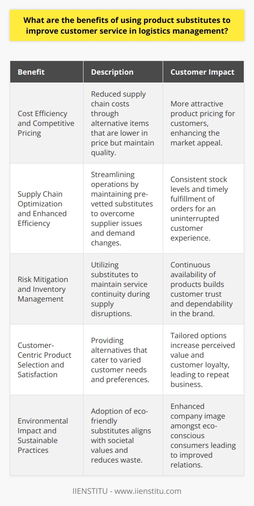 Utilizing product substitutes in the realm of logistics management provides businesses with strategic advantages that are critical for maintaining a competitive edge and enhancing customer satisfaction. Here are specific ways through which product substitutes can significantly benefit customer service within logistics management:**Cost Efficiency and Competitive Pricing**When logistics managers incorporate product substitutes into their procurement strategy, they stand to benefit from reduced supply chain expenses. By identifying and sourcing alternative items that maintain the quality standards of their original counterparts but at a lower price point, businesses can significantly cut costs. This cost-saving measure is not only beneficial for the company's bottom line but also positions the business to offer more competitive pricing to customers, making their products more attractive in the marketplace.**Supply Chain Optimization and Enhanced Efficiency**Incorporating product substitutes into logistics management can streamline supply chain operations, fostering greater organizational efficiency. By maintaining a roster of pre-vetted alternative products, businesses can circumvent challenges such as supplier unreliability, fluctuating prices, or sudden demand spikes. This level of preparedness helps in maintaining consistent stock levels, circumventing potential stockouts, and ensuring that customer orders are fulfilled without delay.**Risk Mitigation and Inventory Management**Having a strategic selection of product substitutes serves as a risk mitigation tool within inventory management. When primary products face supply chain disruptions, substitutes can be employed to maintain inventory flow and service continuity. This flexibility ensures that customer service remains uninterrupted, fostering trust and reliability in the brand. Additionally, substitutable products can help protect against market volatility and geographical sourcing risks by diversifying the supplier base.**Customer-Centric Product Selection and Satisfaction**Offering an array of product substitutes can empower customers with choices that align more closely with their specific needs or preferences. This customer-centric approach can increase the perceived value of the business's service offerings. When customers are presented with options that cater to different price points, features, or quality levels, they appreciate the tailored experience which can enhance loyalty and encourage repeat business.**Environmental Impact and Sustainable Practices**Implementing product substitutes also opens opportunities for adopting more environmentally friendly and sustainable alternatives, which can resonate with the growing demographic of eco-conscious consumers. By choosing substitutes with a smaller environmental footprint or that contribute to reducing waste in the supply chain, companies not only differentiate themselves but also align with societal values that can translate into improved customer relations.In essence, when logistics management integrates product substitutes effectively, they facilitate a more resilient, customer-focused, and financially sound operational framework. Businesses that leverage the benefits of product substitutes within their logistics practices are likely to experience heightened customer service levels, which has a direct correlation to customer satisfaction and retention.