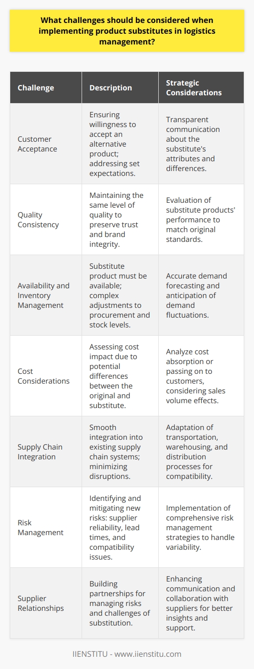 Implementing product substitutes in logistics management involves navigating a series of challenges that require meticulous planning and execution. The primary challenges include customer acceptance, product quality, availability, cost management, and supply chain integration.Customer Acceptance: When introducing product substitutes, a significant challenge lies in ensuring that customers are willing to accept the alternative product. Customers often have set expectations based on their experience with the original product. It's critical to communicate transparently with customers about why a substitute is being offered, its attributes, and any differences it may have from the original product.Quality Consistency: In cases where substitutes are used, maintaining a consistent quality level is essential to preserve customer trust and brand integrity. It's vital for logistics managers to rigorously evaluate substitute products for their performance and ensure they match the standards customers expect from the original items.Availability and Inventory Management: Ensuring the substitute product is available when needed adds complexity to inventory management. Logistics managers must forecast demand accurately, taking into consideration the potential increased use of substitutes, and adjust procurement and stock levels accordingly. Anticipating fluctuations in substitute product demand can prevent overstocking or stockouts, both of which carry financial risks.Cost Considerations: Cost differences between the original product and the substitute can alter the economic equation of the supply chain. If the substitute is more expensive, logistics managers must account for the increased costs and assess whether they can be absorbed or passed on to customers without damaging sales volumes.Supply Chain Integration: Integrating substitutes into an existing supply chain can be challenging, especially if the supply chain was custom-tailored to the original product. Logistics managers must ensure that the substitute can be smoothly integrated into the transportation, warehousing, and distribution processes without causing significant disruptions or inefficiencies.Risk Management: Utilizing product substitutes can introduce new risks into the supply chain, including variability in supplier reliability, changes in lead times, and potential compatibility issues. Logistics managers must implement robust risk management strategies to mitigate these factors.Supplier Relationships: Developing and maintaining strong supplier relationships is crucial when implementing substitutes. Suppliers should be partners in the process, providing insights into availability trends and helping to manage the risks and challenges associated with substitution.In conclusion, while implementing product substitutes can lead to improved resilience and potential cost savings within logistics management, addressing the challenges it poses is essential for a seamless transition. Effective communication, quality control, inventory management, cost analysis, supply chain integration, risk management, and supplier partnership are the pillars on which successful product substitution rests. By carefully considering and addressing each of these areas, logistics managers can leverage product substitutes to achieve efficiency and maintain customer satisfaction.