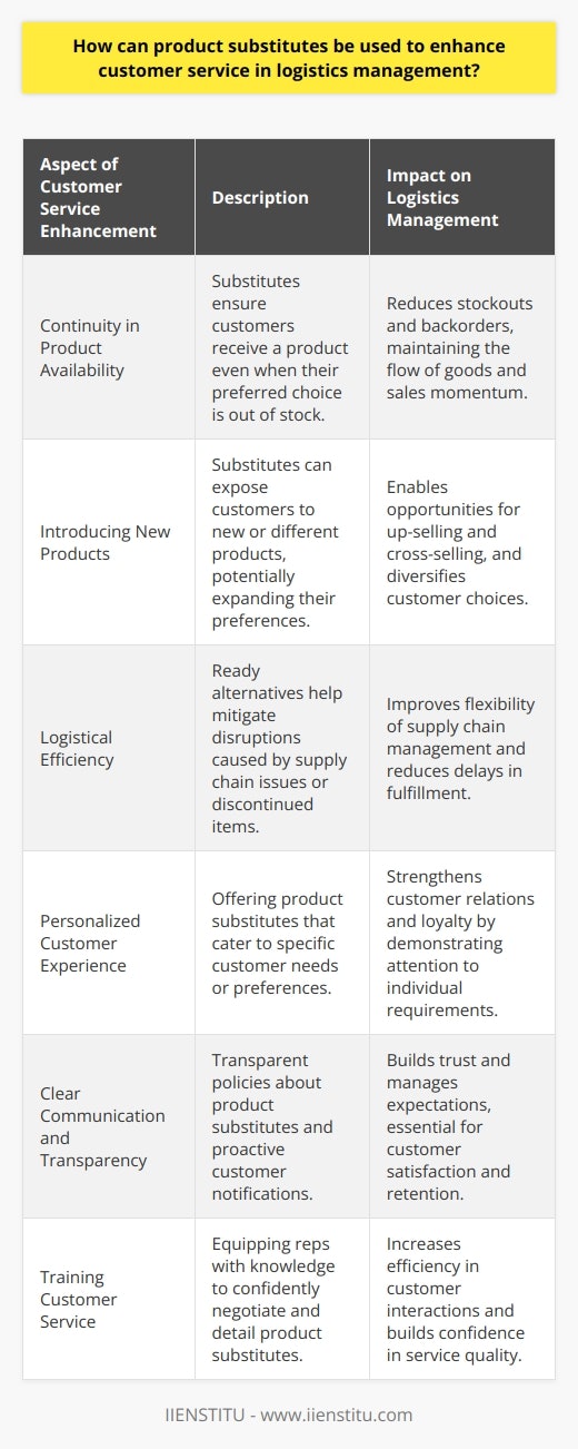 Incorporating product substitutes in logistics management can significantly enhance customer service and streamline fulfillment processes. The strategic use of substitutes addresses the unpredictability in product availability and ensures customer demands are consistently met. When an item is out of stock, offering an equivalent or premium product can swiftly turn a potential negative customer experience into a positive one. Not only does this approach maintain sales momentum, but it may also introduce customers to new products, potentially broadening their interest in the company's offerings. Such measures exemplify a commitment to customer satisfaction, reflecting the flexibility and adaptability of a customer-centric business.Product substitutes also serve logistic efficiency. In the event of a product being discontinued or delayed due to supply chain issues, readily available alternatives help to minimize disruption. This is where deep knowledge of inventory and sophisticated inventory management systems come into play. Logistics teams must understand the interchangeability of products and have systems in place to swiftly pivot when necessary.Moreover, product substitutes can foster a more bespoke customer experience. For instance, if a customer is seeking a specific feature or benefit from a product that is currently unavailable, offering a substitute that meets those requirements demonstrates attentiveness to customer preferences. This level of personalization can build brand loyalty and encourage repeat business.The key to successfully using product substitutes lies in clear communication and transparency. Customers should be promptly informed about the unavailability of their desired product and provided with detailed information about the proposed substitute. This will help to manage expectations and maintain trust.Furthermore, training customer service representatives on the specifics of product substitutes can increase efficiency and confidence in addressing customer inquiries. This includes understanding product specs, features, or potential differences in price points. Customer service reps should be equipped to handle negotiations or provide incentives where necessary to ensure the customer feels valued and satisfied.To illustrate, a logistics management company can utilize a learning platform like IIENSTITU to train teams on the nuances of product substitution, ensuring that the customer service team is adept at handling such scenarios with expertise and tact.In summary, product substitutes possess the potential to enhance customer service in logistics management by providing continuity in product availability, fostering logistical efficiency, personalizing the customer experience, and maintaining sales. For this strategy to be effective, companies must have a proactive approach in inventory management, clear communication policies, and a well-trained customer service team capable of seamlessly guiding the customer through the substitution process.