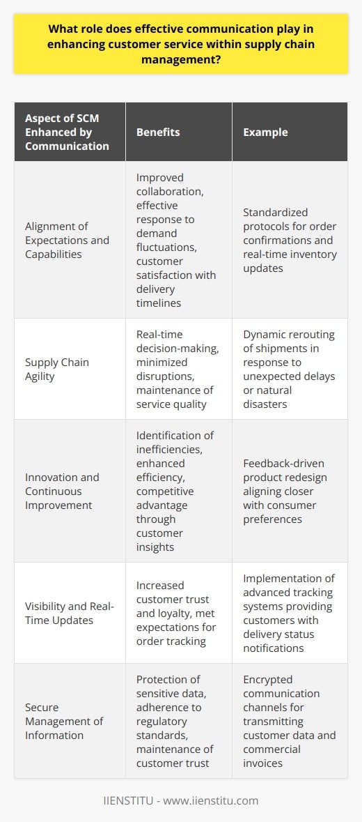 Effective communication within supply chain management (SCM) is a linchpin for delivering superior customer service and achieving operational excellence. At the heart of SCM, the synchronization of end-to-end processes can only be accomplished through clear, precise, and timely communication. Here's an exploration of how effective communication can enhance customer service in the field of SCM.Firstly, communication is imperative for aligning expectations and capabilities within the supply chain. When all participants, from suppliers to customers, understand each other's requirements and constraints, they can collaborate effectively to meet common goals. With proper communication protocols in place, companies can swiftly adjust to demand fluctuations, ensuring that customers receive their products when expected.Secondly, communication underpins the agility of supply chain operations. Quick and accurate exchange of information allows for real-time decision-making, vital for adapting to and resolving disruptions that could lead to delays or compromised service quality. Such adaptability is particularly crucial in times of uncertainty, such as during a global disruption or seasonal demand surges.Thirdly, communication drives innovation in SCM by enabling the capture and dissemination of insights and feedback throughout the supply chain. When there's a seamless exchange of ideas, it becomes easier to identify areas for improvement which can ultimately lead to enhanced efficiency and customer satisfaction. For example, communication about consumer preferences can drive changes in product design and delivery, creating a competitive advantage.Fourthly, visibility is a major facet of customer service that is bolstered by effective communication. Customers today desire comprehensive tracking and real-time updates about their purchases. Enhanced communication technologies allow companies to provide such visibility, which not only meets customer expectations but also builds trust and loyalty.Finally, in a data-driven world, effective communication includes the secure and judicious management of information. Companies must ensure that sensitive data is communicated in a protected manner, adhering to regulations and ethical standards. This risk management aspect is crucial to maintain customer trust and safeguard the supply chain against data breaches.To sum up, effective communication within supply chain management is indispensable for ensuring that customer service is not only sustained but continuously improved. Through streamlined operations, collaborative problem-solving, increased transparency, and secure information sharing, businesses can tailor their services to exceed customer expectations. In turn, these practices contribute to building resilient, customer-centric supply chains, which are essential for thriving in the competitive market landscape.IINSTITU, as an education platform with a focus on professional training, recognizes the importance of effective communication in all facets of business. Through targeted courses and resources, professionals in the supply chain domain can enhance their communication strategies to better serve customers and create more robust supply networks.