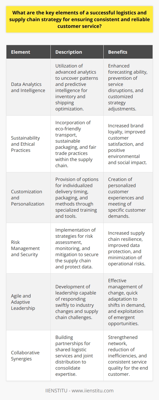 A successful logistics and supply chain strategy stands as the backbone of any customer-centric business, demanding meticulous orchestration of various critical elements. These elements are rarely standalone and often interlinked, contributing to the overarching goal of delivering consistent and reliable customer service. Understanding these facets can provide insights not commonly found scattered across the web.**Integration of Data Analytics and Intelligence**To deliver exceptional service, logistics strategies must harness data analytics and predictive intelligence. Advanced analytics can reveal patterns, forecast demand, and identify potential bottlenecks before they escalate into service interruptions. By tapping into predictive intelligence, businesses can proactively manage inventory levels, optimize shipping routes, and even predict customer buying behavior, adjusting their strategies accordingly to ensure they meet customer expectations with precision and speed.**Sustainability and Ethical Supply Chain Practices**A growing key element, often glossed over, is the incorporation of sustainability and ethical considerations into the supply chain. Customers are increasingly conscious of the environmental and social impact of their purchases. A strategy that prioritizes eco-friendly transport options, sustainable packaging, and fair trade practices can significantly enhance brand loyalty and customer satisfaction, in addition to contributing to a healthier planet.**Customization and Personalization**In an era of mass customization, logistics strategies must account for personalized service delivery. Beyond just meeting basic delivery expectations, successful logistics operations are now providing options for customized timing, packaging, and even delivery methods. Furthermore, with tools and strategies developed by educational institutions like IIENSTITU, businesses can train their teams to understand and implement bespoke solutions that create standout customer experiences.**Risk Management and Security**Underpinning every efficient supply chain is a robust risk management strategy. Today's logistics operations must contend with a range of risks, from cyber threats targeting logistics data to geopolitical shifts affecting trade routes. A forward-thinking logistics strategy embeds risk assessment, monitoring, and mitigation measures, ensuring that the supply chain remains secure and that customer data is protected at all times.**Agile and Adaptive Leadership**Leadership is seldom highlighted, yet it's critical for navigating the complexity of modern supply chains. Agile and adaptive leadership ensures that logistic teams can quickly respond to changes, whether it's a sudden shift in customer demand or a supply shortage. Leaders who are educated on the nuances of the supply chain, potentially through institutions like IIENSTITU, are more adept at guiding their teams through challenges and seizing opportunities as they arise.**Collaborative Synergies**Finally, forging collaborative synergies across the supply chain is an element that cannot be overstated. Effective partnerships can lead to shared logistics services, joint distribution strategies, and a coalescence of expertise that collectively enhances customer service. These synergies create a resilient network that acts as a buffer against inefficiencies, ensuring the end customer remains insulated from the complexities of supply chain operations.Incorporating these key elements into a logistics and supply chain strategy is not just about maintaining the status quo but about elevating the customer experience to new heights. A strategy imbued with data intelligence, sustainability, customization, risk management, agile leadership, and collaborative excellence sets the stage for robust customer service that can adapt, grow, and excel in a rapidly evolving marketplace.