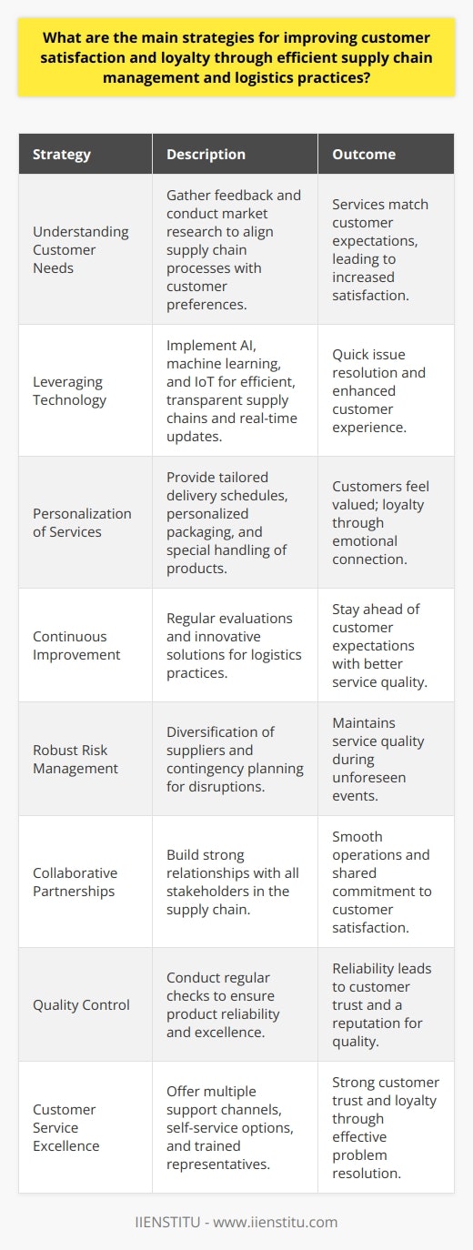Improving customer satisfaction and loyalty is a multifaceted undertaking that encompasses meticulous planning and execution of various supply chain management and logistics strategies. Here are several key strategies that businesses can employ to enhance their customer experience and foster loyalty.**Understanding Customer Needs**To increase satisfaction and loyalty, a fundamental understanding of the customer's expectations and preferences is crucial. Companies should conduct regular market research and gather customer feedback to align their supply chain processes with what the customers value the most. This might include faster delivery options, easy return policies, or eco-friendly packaging, among others.**Leveraging Technology for Enhanced Efficiency**Investing in the latest technologies, like AI and machine learning for demand forecasting and IoT for real-time tracking, ensures a more efficient and transparent supply chain. Customers appreciate real-time updates about their orders and have come to expect quick resolution of any issues that may arise during the supply process, all of which can be achieved through robust tech integration.**Personalization of Services**Customizing logistics and supply chain services to cater to individual customer needs can significantly boost satisfaction. This can involve personalized packaging, tailored delivery schedules, or special handling of products. By showing customers they are valued on an individual level, companies can form a stronger emotional connection, which is crucial for loyalty.**Continuous Improvement**A culture of continuous improvement within supply chain operations is vital to staying ahead of customer expectations. Regularly evaluating and improving logistics practices, reducing waste, and finding innovative solutions to supply chain challenges are all actions that translate to better customer experiences.**Robust Risk Management**Supply chain disruptions can have a direct negative impact on customer satisfaction. An effective risk management strategy, including diversification of suppliers and contingency planning, ensures that the company can maintain a high service level even during unforeseen disruptions.**Collaborative Partnerships**Building strong relationships with logistics partners, suppliers, and distributors ensures that every stakeholder is invested in the end customer's satisfaction. Transparent and partnership-oriented practices lead to smoother operations and, ultimately, happier customers.**Quality Control**Maintaining high-quality standards throughout the supply chain is non-negotiable. Regular quality checks and balances ensure that customer satisfaction is rooted in the reliability and excellence of the products delivered.**Customer Service Excellence**Lastly, an efficient supply chain is complemented by exceptional customer service. Providing multiple channels for support, implementing easy-to-use self-service options, and ensuring that customer service representatives are well-trained and empowered to solve problems can cement customer trust and loyalty.In a market where consumers have plenty of choices, supply chain management and logistics practices that are customer-centric and forward-thinking are key differentiators. By focusing on these strategies, companies can create a competitive advantage that translates into satisfied and loyal customers.