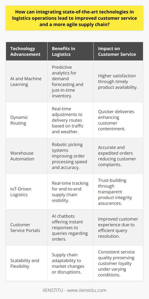The integration of state-of-the-art technologies into logistics operations is fundamentally reshaping how companies manage their supply chains and service their customers. By harnessing high-tech solutions, businesses can better predict, track, and fulfill customer demand, establishing themselves as leaders in efficient service delivery.**Enhanced Predictive Capabilities**At the core of modern logistics is the ability to anticipate customer needs. Advanced technologies like AI and machine learning algorithms are allowing companies to transition from reactive to proactive logistics management. By analyzing complex datasets including purchase patterns, weather, socio-economic trends, and even geopolitical events, predictive models can forecast demand with remarkable accuracy. This enables just-in-time inventory management, minimizing waste and ensuring products are available when and where they're needed – a key component in customer satisfaction.**Dynamic Routing for Quicker Deliveries**Cutting-edge tech also enables dynamic routing for shipments. Real-time data collection from GPS, traffic, and weather services means delivery routes can be adjusted on the fly to avoid delays. Fleet management software can work in concert with these technologies to re-route drivers in real-time, ensuring that the quickest and most cost-effective paths are always taken. This agility translates directly to faster delivery times and higher customer contentment.**Warehouse Automation for Speed and Accuracy**Robotics and automation in warehousing increase the speed and accuracy with which orders are processed. Robotic picking systems, for example, operate around the clock and at a pace that far exceeds human capability, reducing the time it takes for products to move from storage to shipment. Automation also limits human error in order processing, ensuring customers receive exactly what they ordered.**IoT-Driven Logistics for End-to-End Visibility**IoT devices allow for seamless visibility and control across the entire supply chain. They provide real-time tracking not just for carriers and logistics companies, but also for the end consumers. Companies can monitor factors like temperature and humidity in transit, vital for goods that are sensitive to environmental conditions. Such detailed tracking and control empower businesses to guarantee product integrity and foster trust with customers, who can access this information for reassurance on product quality during shipment.**Customer Service Portals and Communication**The advancement in customer service technology, underpinned by logistics tech, allows companies to interact more efficiently with customers. Customer service portals powered by AI chatbots can provide instant responses to customer queries regarding their orders – from shipment status to expected time of arrival. Clear and punctual communication keeps customers in the loop, significantly enhancing the overall service experience.**Impact of Technological Integration on Flexibility and Scalability**Finally, the integration of advanced technologies not only improves the current logistical networks but also ensures they can easily scale and adapt. An agile supply chain can quickly expand or contract in response to market demands or disruptions, which is crucial in today's fast-changing business environment. Companies that embrace these technologies position themselves to handle unforeseen challenges with greater resilience, maintaining service quality even under duress.In essence, state-of-the-art technology has become the backbone of modern logistics, driving improvements in every aspect of the supply chain. Companies that leverage these advancements can expect to deliver a level of customer service that not only meets but exceeds expectations, keeping them competitive in a market that increasingly values speed, accuracy, and transparency.
