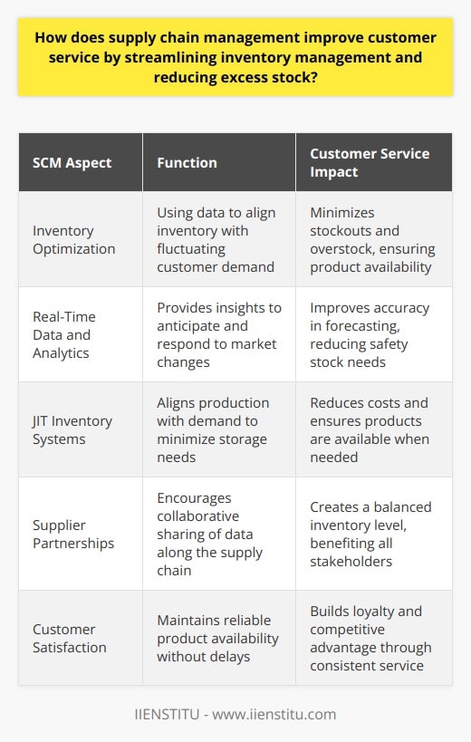 Supply chain management (SCM) serves as a critical factor in elevating customer service levels by refining inventory management and curbing the accumulation of excess stock. By implementing strategic, well-structured SCM protocols, companies maintain a fine-tuned inventory that aligns closely with customer demand, thereby avoiding two major issues: stockouts, which erode customer trust and satisfaction, and overstock, which burdens the company with unnecessary costs.Inventory OptimizationOne of the central benefits of SCM is inventory optimization. This requires companies to skilfully anticipate the ebb and flow of customer demand, which can be volatile and subject to a myriad of influencing factors. Effective SCM enables a company to be agile, ensuring that inventory levels are neither too high nor too low. The implementation of innovative SCM solutions adapts to changes in demand in real time, keeping inventory at an optimal level that can service customer needs without resulting in overstock.Real-Time Data and AnalyticsAdvancement in technology and SCM software empower organizations with the ability to process large troves of data to make informed decisions. Real-time data analytics provide insights about sales patterns, seasonal demand, and consumer preferences, which feed into predictive models. These models forecast future demand with a higher degree of accuracy, thus enabling businesses to finely tune their inventory levels and reduce safety stock without jeopardizing service quality.JIT Inventory SystemsJust-in-Time (JIT) inventory systems are a strategic element of SCM that seeks to reduce excess stock and enhance customer service. These systems align production schedules directly with customer demands, thus minimizing the amount of inventory that must be stored. The result is a dynamic system that responds directly to customer purchases, ensuring products are available when needed while reducing the costs associated with storing excess goods.Supplier PartnershipsStrengthening partnerships within the supply chain can dramatically improve inventory management. When suppliers, manufacturers, and retailers work in unison, sharing data and insights throughout the supply chain, they achieve a harmonious balance in inventory levels. Robust SCM systems help foster these collaborative partnerships, enabling a smoother flow of goods and information that benefits all stakeholders, including the end customer.Customer SatisfactionUltimately, SCM that effectively manages inventory contributes significantly to customer satisfaction. By avoiding the pitfalls of understocking and overstocking, companies ensure their customers have access to the products they need without frustrating delays or shortages. This level of service cements customer loyalty and provides a competitive edge in the marketplace.In summary, SCM's role in improving customer service by optimizing inventory management is both vital and multifaceted. Through inventory optimization, the use of real-time data and analytics, JIT systems, and supplier partnerships, companies are poised to provide superior customer service. These efforts not only fulfill immediate consumer needs but also build a resilient supply chain that can adapt to the ever-evolving marketplace, securing ongoing customer satisfaction and loyalty.